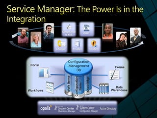 Portal
Forms
Data
WarehouseWorkflows
Configuration
Management
DBWorkItems
Configuration
Items
Knowledge
ProblemChange Incident
AssetCompliance
& Risk
 