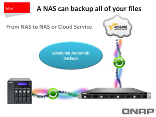 A NAS can backup all of your files
Scheduled Automatic
Backups
What
From NAS to NAS or Cloud Service
 