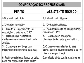 ASSISTENTE TÉCNICOPERITO
1- Nomeado pelo Juiz.
5. O prazo de manifestação para
opinar sobre o laudo do perito é de 10
dias após a publicação.
5. O prazo para entrega dos
trabalhos é determinado pelo Juiz.
4. Recebe seus honorários
mediante alvará determinado pela
Justiça.
4. Recebe seus honorários
diretamente da parte que o indicou.
3. Sujeito a Impedimento ou
suspeição, previstas no CPC.
3. Não está sujeito ao impedimento,
previsto no CPC.
1. Indicado pelo litigante.
2. Contador habilitado. 2. Contadorhabilitado.
6. Profissional de confiança do Juiz,
pode ser contestado pelas partes
6. profissional de confiança da parte.
COMPARAÇÃO DO PROFISSIONAIS
 