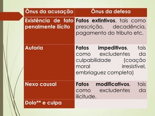 Ônus da acusação Ônus da defesa
Existência de fato
penalmente ilícito
Fatos extintivos, tais como
prescrição, decadência,
pagamento do tributo etc.
Autoria Fatos impeditivos, tais
como excludentes da
culpabilidade (coação
moral irresistível,
embriaguez completa)
Nexo causal Fatos modificativos, tais
como excludentes da
ilicitude.
Dolo** e culpa
 