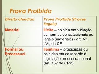 Prova Proibida
Direito ofendido Prova Proibida (Provas
Ilegais)
Material Ilícita – colhida em violação
as normas constitucionais ou
legais (materiais) - art. 5º,
LVI, da CF.
Formal ou
Processual
Ilegítima – produzidas ou
colhidas em desacordo à
legislação processual penal
(art. 157 do CPP).
 
