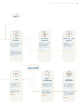 2
ITENS
Os itens que compõem
os testes são
analisados, pedagógica
e estatisticamente,
permitindo uma maior
compreensão do
desenvolvimento dos
alunos nas habilidades
avaliadas.
Página 40
PADRÕES DE
DESEMPENHO
A partir da identificação
dos objetivos e das
metas de aprendizagem,
são estabelecidos os
Padrões de Desempenho
estudantil, permitindo
identificar o grau de
desenvolvimento dos
alunos e acompanhá-los
ao longo do tempo.
Página 39
ESCALA DE
PROFICIÊNCIA
As habilidades avaliadas
são ordenadas de acordo
com a complexidade
em uma escala nacional,
que permite verificar
o desenvolvimento
dos alunos, chamada
Escala de Proficiência. A
Escala é um importante
instrumento pedagógico
para a interpretação dos
resultados.
Página 20
CONTEÚDO
AVALIADO
Reconhecida a importância
da avaliação, é necessário
definir o conteúdo que
será avaliado. Para
tanto, especialistas
de cada área de
conhecimento, munidos
de conhecimentos
pedagógicos e estatísticos,
realizam uma seleção das
habilidades consideradas
essenciais para os alunos.
Esta seleção tem como
base o currículo.
MATRIZ DE
REFERÊNCIA
O currículo é a base para
a seleção dos conteúdos
que darão origem às
Matrizes de Referência.
A Matriz elenca as
habilidades selecionadas,
organizando-as em
competências.
Página 16
COMPOSIÇÃO DOS
CADERNOS
Através de uma
metodologia
especializada, é possível
obter resultados
precisos, não sendo
necessário que os alunos
realizem testes extensos.
Página 18
O QUE
AVALIAR?
COMO TRABALHAR
OS RESULTADOS?
13Matemática - 9º ano do Ensino Fundamental | SAERJ 2013
 