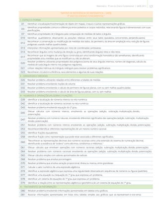 "MATRIZ DE REFERÊNCIA DE MATEMÁTICA – SAERJ
9º ANO DO ENSINO FUNDAMENTAL"
I - ESPAÇO E FORMA
D1 Identificar a localização/movimentação de objeto em mapas, croquis e outras representações gráficas.
D3
Identificar propriedades comuns e diferenças entre poliedros e corpos redondos, relacionando figuras tridimensionais com suas
planificações.
D7 Identificar propriedades de triângulos pela comparação de medidas de lados e ângulos.
D10 Identificar quadriláteros observando as posições relativas entre seus lados (paralelos, concorrentes, perpendiculares).
D12
Reconhecer a conservação ou modificação de medidas dos lados, do perímetro, da área em ampliação e/ou redução de figuras
poligonais usando malhas quadriculadas.
D13 Interpretar informações apresentadas por meio de coordenadas cartesianas.
D14 Reconhecer ângulos como mudança de direção ou giros, identificando ângulos retos e não-retos.
D17
Reconhecer que as imagens de uma figura construída por uma transformação homotética são semelhantes, identificando
propriedades e/ou medidas que se modificam ou não se alteram.
D20
Resolver problema utilizando propriedades dos polígonos (soma de seus ângulos internos, número de diagonais, cálculo da
medida de cada ângulo interno nos polígonos regulares).
D21 Utilizar relações métricas do triângulo retângulo para resolver problemas significativos.
D23 Reconhecer círculo/circunferência, seus elementos e algumas de suas relações.
II - GRANDEZAS E MEDIDAS
D26 Resolver problema utilizando relações entre diferentes unidades de medida.
D31 Resolver problema envolvendo noções de volume.
D32 Resolver problema envolvendo o cálculo de perímetro de figuras planas, com ou sem malhas quadriculadas .
D33 Resolver problema envolvendo o cálculo de área de figuras planas, com ou sem malhas.
III - NÚMEROS E OPERAÇÕES/ÁLGEBRA E FUNÇÕES
D39 Identificar a localização de números inteiros na reta numérica.
D42 Identificar a localização de números racionais na reta numérica.
D43 Resolver problema envolvendo equação do 2º grau.
D45
Efetuar cálculos com números inteiros, envolvendo as operações (adição, subtração, multiplicação, divisão,
potenciação).
D47
Resolver problema com números naturais, envolvendo diferentes significados das operações (adição, subtração, multiplicação,
divisão, potenciação).
D51 Resolver problema com números inteiros envolvendo as operações (adição, subtração, multiplicação, divisão, potenciação).
D53 Reconhecer/Identificar diferentes representações de um mesmo número racional.
D55 Identificar frações equivalentes.
D58 Identificar fração como representação que pode estar associada a diferentes significados.
D60
"Reconhecer as representações decimais dos números racionais como uma extensão do sistema de numeração decimal,
identificando a existência de “ordens” como décimos, centésimos e milésimos."
D61 Efetuar cálculos que envolvam operações com números racionais (adição, subtração, multiplicação, divisão, potenciação).
D64 Resolver problema com números racionais envolvendo as operações (adição, subtração, multiplicação, divisão, potenciação).
D65 Efetuar cálculos simples com valores aproximados de radicais.
D68 Resolver problema que envolva porcentagem.
D70 Resolver problema que envolva variação proporcional, direta ou inversa, entre grandezas.
D71 Calcular o valor numérico de uma expressão algébrica.
D74 Identificar a expressão algébrica que expressa uma regularidade observada em sequências de números ou figuras (padrões).
D77 Identificar uma equação ou inequação do 1º grau que expressa um problema.
D78 Identificar um sistema de equações do 1º grau que expressa um problema.
D79 Identificar a relação entre as representações algébrica e geométrica de um sistema de equações do 1º grau.
IV - TRATAMENTO DA INFORMAÇÃO
D80 Resolver problema envolvendo informações apresentadas em tabelas e/ou gráficos.
D81 Associar informações apresentadas em listas e/ou tabelas simples aos gráficos que as representam e vice-versa.
17Matemática - 9º ano do Ensino Fundamental | SAERJ 2013
 