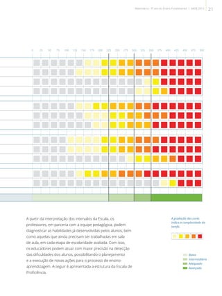 A partir da interpretação dos intervalos da Escala, os
professores, em parceria com a equipe pedagógica, podem
diagnosticar as habilidades já desenvolvidas pelos alunos, bem
como aquelas que ainda precisam ser trabalhadas em sala
de aula, em cada etapa de escolaridade avaliada. Com isso,
os educadores podem atuar com maior precisão na detecção
das dificuldades dos alunos, possibilitando o planejamento
e a execução de novas ações para o processo de ensino-
aprendizagem. A seguir é apresentada a estrutura da Escala de
Proficiência.
A gradação das cores
indica a complexidade da
tarefa.
    
 Baixo
 Intermediário
 Adequado
 Avançado












0 25 50 75 100 125 150 175 200 225 250 275 300 325 350 375 400 425 450 475 500
21Matemática - 9º ano do Ensino Fundamental | SAERJ 2013
 