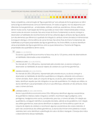 IDENTIFICAR FIGURAS GEOMÉTRICAS E SUAS PROPRIEDADES
0 25 50 75 100 125 150 175 200 225 250 275 300 325 350 375 400 425 450 475 500
                   
Nesta competência, a denominação de “figuras geométricas” será utilizada de forma geral para se referir
tanto às figuras bidimensionais como às tridimensionais. Em todos os lugares, nós nos deparamos com
diferentes formas geométricas – arredondadas, retilíneas, simétricas, assimétricas, cônicas, esféricas,
dentre muitas outras. A percepção das formas que estão ao nosso redor é desenvolvida pelas crianças,
mesmo antes de entrarem na escola. Nos anos iniciais do Ensino Fundamental, os alunos começam a
desenvolver as habilidades de reconhecimento de formas utilizando alguns atributos das figuras planas
(um dos elementos que diferencia o quadrado do triângulo é o atributo número de lados) e tridimensionais
(conseguem distinguir a forma esférica de outras formas). Nas séries finais do Ensino Fundamental, são
trabalhadas as principais propriedades das figuras geométricas. No Ensino Médio, os alunos identificam
várias propriedades das figuras geométricas, entre as quais destacamos o Teorema de Pitágoras,
propriedades dos quadriláteros dentre outras.
 CINZA 0 A 125 PONTOS
Os alunos cuja proficiência se encontra na faixa cinza, de 0 a 125 pontos, ainda não desenvolveram
as habilidades relacionadas a esta competência.
 AMARELO-CLARO 125 A 200 PONTOS
No intervalo de 125 a 200 pontos, representado pelo amarelo-claro, os alunos começam a
desenvolver as habilidades de associar objetos do cotidiano às suas formas geométricas.
 AMARELO-ESCURO 200 A 250 PONTOS
No intervalo de 200 a 250 pontos, representado pelo amarelo-escuro, os alunos começam a
desenvolver as habilidades de identificar quadriláteros e triângulos, utilizando como atributo o
número de lados. Assim, dado um conjunto de figuras, os alunos, pela contagem do número de
lados, identificam aqueles que são triângulos e os que são quadriláteros. Em relação aos sólidos, os
alunos identificam suas propriedades comuns e suas diferenças, utilizando um dos atributos, nesse
caso o número de faces.
 LARANJA-CLARO DE 250 A 300 PONTOS
Alunos cuja proficiência se encontra entre 250 e 300 pontos identificam algumas características
de quadriláteros relativas a lados e ângulos e, também, reconhecem alguns polígonos, como
pentágonos, hexágonos entre outros, considerando, para isso, o número de lados. Em relação aos
quadriláteros, conseguem identificar as posições dos lados, valendo-se do paralelismo. Com relação
aos sólidos geométricos, esses alunos identificam os objetos com forma esférica a partir de um
conjunto de objetos do cotidiano e reconhecem algumas características dos corpos redondos. A
partir das características dos sólidos geométricos, os alunos discriminam entre poliedros e corpos
redondos, bem como identificam a planificação do cubo e do bloco retangular. O laranja-claro indica
o desenvolvimento dessas habilidades.
25Matemática - 9º ano do Ensino Fundamental | SAERJ 2013
 