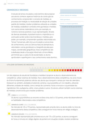 UTILIZAR SISTEMAS DE MEDIDAS
0 25 50 75 100 125 150 175 200 225 250 275 300 325 350 375 400 425 450 475 500

Um dos objetivos do estudo de Grandezas e medidas é propiciar ao aluno o desenvolvimento da
competência: utilizar sistemas de medidas. Para o desenvolvimento desta competência, nos anos iniciais
do Ensino Fundamental, podemos solicitar aos alunos que marquem o tempo por meio de calendário.
Destacam-se, também, atividades envolvendo culinária, o que possibilita um rico trabalho, utilizando
diferentes unidades de medida, como o tempo de cozimento: horas e minutos e a quantidade dos
ingredientes: litro, quilograma, colher, xícara, pitada e outros. Os alunos utilizam também outros sistemas
de medidas convencionais para resolver problemas.
 CINZA 0 A 125 PONTOS
Os alunos cuja proficiência se encontra na faixa cinza, de 0 a 125 pontos, ainda não desenvolveram
as habilidades relacionadas a esta competência.
 AMARELO-CLARO 125 A 175 PONTOS
No intervalo de 125 a 175 pontos, representado pelo amarelo-claro, os alunos estão no início do
desenvolvimento desta competência. Eles conseguem ler horas inteiras em relógio analógico.
 AMARELO-ESCURO 175 A 225 PONTOS
No intervalo representado pelo amarelo-escuro, de 175 a 225 pontos, os alunos conseguem
ler horas e minutos em relógio digital e de ponteiro em situações simples, resolver problemas
competências descritas para este domínio
GRANDEZAS E MEDIDAS
O estudo de temas vinculados a este domínio deve propiciar
aos alunos conhecer aspectos históricos da construção do
conhecimento; compreender o conceito de medidas, os
processos de medição e a necessidade de adoção de unidades
padrão de medidas; resolver problemas utilizando as unidades
de medidas; estabelecer conexões entre grandezas e medidas
com outros temas matemáticos como, por exemplo, os
números racionais positivos e suas representações. Através
de diversas atividades, é possível mostrar a importância e o
acentuado caráter prático das Grandezas e medidas, para
poder, por exemplo, compreender questões relacionadas aos
Temas Transversais, além de sua vinculação a outras áreas
de conhecimento, como as Ciências Naturais (temperatura,
velocidade e outras grandezas) e a Geografia (escalas para
mapas, coordenadas geográficas). Estas competências são
trabalhadas desde a Educação Infantil até o Ensino Médio,
permitindo que, a cada ano de escolaridade, os alunos
aprofundem e aperfeiçoem o seu conhecimento neste domínio..
Utilizar sistemas de medidas.
Medir grandezas.
Estimar e comparar grandezas.
28 SAERJ 2013 | Revista Pedagógica
 