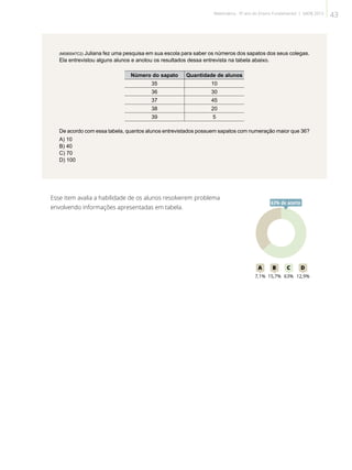 63A B C D
7,1% 15,7% 63% 12,9%
63% de acerto
(M090047C2) Juliana fez uma pesquisa em sua escola para saber os números dos sapatos dos seus colegas.
Ela entrevistou alguns alunos e anotou os resultados dessa entrevista na tabela abaixo.
Número do sapato Quantidade de alunos
35 10
36 30
37 45
38 20
39 5
De acordo com essa tabela, quantos alunos entrevistados possuem sapatos com numeração maior que 36?
A) 10
B) 40
C) 70
D) 100
Esse item avalia a habilidade de os alunos resolverem problema
envolvendo informações apresentadas em tabela.
43Matemática - 9º ano do Ensino Fundamental | SAERJ 2013
 