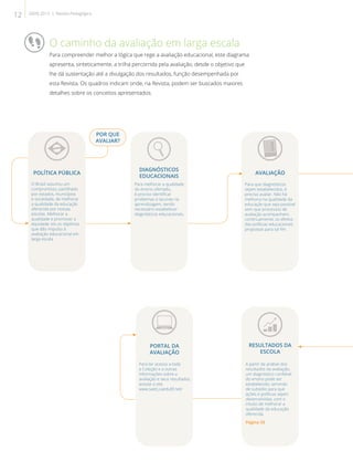 1
O Brasil assumiu um
compromisso, partilhado
por estados, municípios
e sociedade, de melhorar
a qualidade da educação
oferecida por nossas
escolas. Melhorar a
qualidade e promover a
equidade: eis os objetivos
que dão impulso à
avaliação educacional em
larga escala.
Para melhorar a qualidade
do ensino ofertado,
é preciso identificar
problemas e lacunas na
aprendizagem, sendo
necessário estabelecer
diagnósticos educacionais.
Para que diagnósticos
sejam estabelecidos, é
preciso avaliar. Não há
melhoria na qualidade da
educação que seja possível
sem que processos de
avaliação acompanhem,
continuamente, os efeitos
das políticas educacionais
propostas para tal fim.
Para compreender melhor a lógica que rege a avaliação educacional, este diagrama
apresenta, sinteticamente, a trilha percorrida pela avaliação, desde o objetivo que
lhe dá sustentação até a divulgação dos resultados, função desempenhada por
esta Revista. Os quadros indicam onde, na Revista, podem ser buscados maiores
detalhes sobre os conceitos apresentados.
A partir da análise dos
resultados da avaliação,
um diagnóstico confiável
do ensino pode ser
estabelecido, servindo
de subsídio para que
ações e políticas sejam
desenvolvidas, com o
intuito de melhorar a
qualidade da educação
oferecida.
Página 59
Para ter acesso a toda
a Coleção e a outras
informações sobre a
avaliação e seus resultados,
acesse o site
www.saerj.caedufjf.net/
POLÍTICA PÚBLICA
DIAGNÓSTICOS
EDUCACIONAIS
AVALIAÇÃO
O caminho da avaliação em larga escala
RESULTADOS DA
ESCOLA
PORTAL DA
AVALIAÇÃO
POR QUE
AVALIAR?
12 SAERJ 2013 | Revista Pedagógica
 