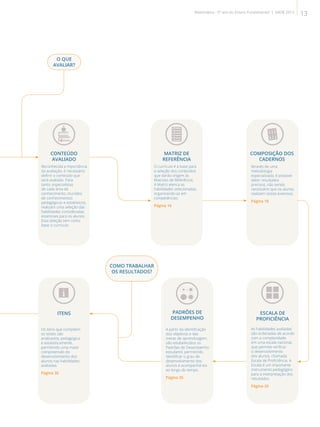 2Os itens que compõem
os testes são
analisados, pedagógica
e estatisticamente,
permitindo uma maior
compreensão do
desenvolvimento dos
alunos nas habilidades
avaliadas.
Página 36
A partir da identificação
dos objetivos e das
metas de aprendizagem,
são estabelecidos os
Padrões de Desempenho
estudantil, permitindo
identificar o grau de
desenvolvimento dos
alunos e acompanhá-los
ao longo do tempo.
Página 35
As habilidades avaliadas
são ordenadas de acordo
com a complexidade
em uma escala nacional,
que permite verificar
o desenvolvimento
dos alunos, chamada
Escala de Proficiência. A
Escala é um importante
instrumento pedagógico
para a interpretação dos
resultados.
Página 20
Reconhecida a importância
da avaliação, é necessário
definir o conteúdo que
será avaliado. Para
tanto, especialistas
de cada área de
conhecimento, munidos
de conhecimentos
pedagógicos e estatísticos,
realizam uma seleção das
habilidades consideradas
essenciais para os alunos.
Esta seleção tem como
base o currículo.
O currículo é a base para
a seleção dos conteúdos
que darão origem às
Matrizes de Referência.
A Matriz elenca as
habilidades selecionadas,
organizando-as em
competências.
Página 16
Através de uma
metodologia
especializada, é possível
obter resultados
precisos, não sendo
necessário que os alunos
realizem testes extensos.
Página 18
ITENS PADRÕES DE
DESEMPENHO
ESCALA DE
PROFICIÊNCIA
CONTEÚDO
AVALIADO
MATRIZ DE
REFERÊNCIA
COMPOSIÇÃO DOS
CADERNOS
O QUE
AVALIAR?
COMO TRABALHAR
OS RESULTADOS?
13Matemática - 5º ano do Ensino Fundamental | SAERJ 2013
 
