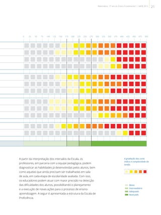 A partir da interpretação dos intervalos da Escala, os
professores, em parceria com a equipe pedagógica, podem
diagnosticar as habilidades já desenvolvidas pelos alunos, bem
como aquelas que ainda precisam ser trabalhadas em sala
de aula, em cada etapa de escolaridade avaliada. Com isso,
os educadores podem atuar com maior precisão na detecção
das dificuldades dos alunos, possibilitando o planejamento
e a execução de novas ações para o processo de ensino-
aprendizagem. A seguir é apresentada a estrutura da Escala de
Proficiência.












0 25 50 75 100 125 150 175 200 225 250 275 300 325 350 375 400 425 450 475 500
A gradação das cores
indica a complexidade da
tarefa.
    
 Baixo
 Intermediário
 Adequado
 Avançado
21Matemática - 5º ano do Ensino Fundamental | SAERJ 2013
 