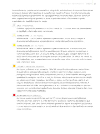 (um dos elementos que diferencia o quadrado do triângulo é o atributo número de lados) e tridimensionais
(conseguem distinguir a forma esférica de outras formas). Nas séries finais do Ensino Fundamental, são
trabalhadas as principais propriedades das figuras geométricas. No Ensino Médio, os alunos identificam
várias propriedades das figuras geométricas, entre as quais destacamos o Teorema de Pitágoras,
propriedades dos quadriláteros dentre outras.
 CINZA 0 A 125 PONTOS
Os alunos cuja proficiência se encontra na faixa cinza, de 0 a 125 pontos, ainda não desenvolveram
as habilidades relacionadas a esta competência.
 AMARELO-CLARO 125 A 200 PONTOS
No intervalo de 125 a 200 pontos, representado pelo amarelo-claro, os alunos começam a
desenvolver as habilidades de associar objetos do cotidiano às suas formas geométricas.
 AMARELO-ESCURO 200 A 250 PONTOS
No intervalo de 200 a 250 pontos, representado pelo amarelo-escuro, os alunos começam a
desenvolver as habilidades de identificar quadriláteros e triângulos, utilizando como atributo o
número de lados. Assim, dado um conjunto de figuras, os alunos, pela contagem do número de
lados, identificam aqueles que são triângulos e os que são quadriláteros. Em relação aos sólidos, os
alunos identificam suas propriedades comuns e suas diferenças, utilizando um dos atributos, nesse
caso o número de faces.
 LARANJA-CLARO DE 250 A 300 PONTOS
Alunos cuja proficiência se encontra entre 250 e 300 pontos identificam algumas características
de quadriláteros relativas a lados e ângulos e, também, reconhecem alguns polígonos, como
pentágonos, hexágonos entre outros, considerando, para isso, o número de lados. Em relação aos
quadriláteros, conseguem identificar as posições dos lados, valendo-se do paralelismo. Com relação
aos sólidos geométricos, esses alunos identificam os objetos com forma esférica a partir de um
conjunto de objetos do cotidiano e reconhecem algumas características dos corpos redondos. A
partir das características dos sólidos geométricos, os alunos discriminam entre poliedros e corpos
redondos, bem como identificam a planificação do cubo e do bloco retangular. O laranja-claro indica
o desenvolvimento dessas habilidades.
 VERMELHO ACIMA DE 375 PONTOS
Alunos que apresentam proficiência a partir de 375 pontos já desenvolveram as habilidades
referentes aos níveis anteriores e, ainda, identificam a quantidade e as formas dos polígonos que
formam um prisma, bem como identificam sólidos geométricos a partir de sua planificação (prismas
e corpos redondos) e vice-versa. A cor vermelha indica o desenvolvimento das habilidades vinculadas
a esta competência.
25Matemática - 5º ano do Ensino Fundamental | SAERJ 2013
 
