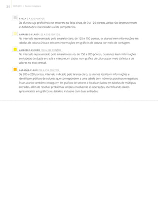  CINZA 0 A 125 PONTOS
Os alunos cuja proficiência se encontra na faixa cinza, de 0 a 125 pontos, ainda não desenvolveram
as habilidades relacionadas a esta competência.
 AMARELO-CLARO 125 A 150 PONTOS
No intervalo representado pelo amarelo-claro, de 125 e 150 pontos, os alunos leem informações em
tabelas de coluna única e extraem informações em gráficos de coluna por meio de contagem.
 AMARELO-ESCURO 150 A 200 PONTOS
No intervalo representado pelo amarelo-escuro, de 150 a 200 pontos, os alunos leem informações
em tabelas de dupla entrada e interpretam dados num gráfico de colunas por meio da leitura de
valores no eixo vertical.
 LARANJA-CLARO 200 A 250 PONTOS
De 200 a 250 pontos, intervalo indicado pelo laranja-claro, os alunos localizam informações e
identificam gráficos de colunas que correspondem a uma tabela com números positivos e negativos.
Esses alunos também conseguem ler gráficos de setores e localizar dados em tabelas de múltiplas
entradas, além de resolver problemas simples envolvendo as operações, identificando dados
apresentados em gráficos ou tabelas, inclusive com duas entradas.
34 SAERJ 2013 | Revista Pedagógica
 