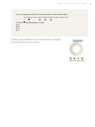 (M030017BH) Ângela deve colocar os números que faltam na reta numérica abaixo.
20 25 30Y
O símbolo Yestá representando o número
A) 14
B) 15
C) 10
D) 5
Esse item avalia a habilidade de os alunos identificarem a localização
de números naturais na reta numérica.
53A B C D
4,9% 26,3% 53,3% 13,6%
53,3% de acerto
39Matemática - 5º ano do Ensino Fundamental | SAERJ 2013
 