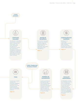 2
ITENS
Os itens que compõem
os testes são
analisados, pedagógica
e estatisticamente,
permitindo uma maior
compreensão do
desenvolvimento dos
alunos nas habilidades
avaliadas.
Página 40
PADRÕES DE
DESEMPENHO
A partir da identificação
dos objetivos e das
metas de aprendizagem,
são estabelecidos os
Padrões de Desempenho
estudantil, permitindo
identificar o grau de
desenvolvimento dos
alunos e acompanhá-los
ao longo do tempo.
Página 39
ESCALA DE
PROFICIÊNCIA
As habilidades avaliadas
são ordenadas de acordo
com a complexidade
em uma escala nacional,
que permite verificar
o desenvolvimento
dos alunos, chamada
Escala de Proficiência. A
Escala é um importante
instrumento pedagógico
para a interpretação dos
resultados.
Página 20
CONTEÚDO
AVALIADO
Reconhecida a importância
da avaliação, é necessário
definir o conteúdo que
será avaliado. Para
tanto, especialistas
de cada área de
conhecimento, munidos
de conhecimentos
pedagógicos e estatísticos,
realizam uma seleção das
habilidades consideradas
essenciais para os alunos.
Esta seleção tem como
base o currículo.
MATRIZ DE
REFERÊNCIA
O currículo é a base para
a seleção dos conteúdos
que darão origem às
Matrizes de Referência.
A Matriz elenca as
habilidades selecionadas,
organizando-as em
competências.
Página 16
O QUE
AVALIAR?
COMO TRABALHAR
OS RESULTADOS?
COMPOSIÇÃO DOS
CADERNOS
Através de uma
metodologia
especializada, é possível
obter resultados
precisos, não sendo
necessário que os alunos
realizem testes extensos.
Página 18
13Matemática - 3ª série do Ensino Médio | SAERJ 2013
 