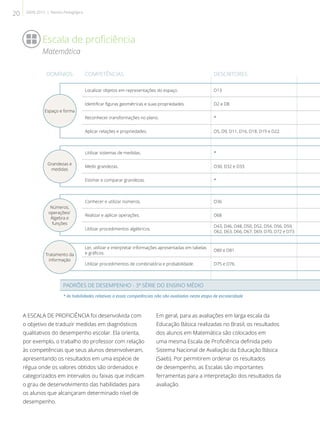 * As habilidades relativas a essas competências não são avaliadas nesta etapa de escolaridade
A ESCALA DE PROFICIÊNCIA foi desenvolvida com
o objetivo de traduzir medidas em diagnósticos
qualitativos do desempenho escolar. Ela orienta,
por exemplo, o trabalho do professor com relação
às competências que seus alunos desenvolveram,
apresentando os resultados em uma espécie de
régua onde os valores obtidos são ordenados e
categorizados em intervalos ou faixas que indicam
o grau de desenvolvimento das habilidades para
os alunos que alcançaram determinado nível de
desempenho.
Em geral, para as avaliações em larga escala da
Educação Básica realizadas no Brasil, os resultados
dos alunos em Matemática são colocados em
uma mesma Escala de Proficiência definida pelo
Sistema Nacional de Avaliação da Educação Básica
(Saeb). Por permitirem ordenar os resultados
de desempenho, as Escalas são importantes
ferramentas para a interpretação dos resultados da
avaliação.
Escala de proficiência
Matemática
COMPETÊNCIAS DESCRITORES
Localizar objetos em representações do espaço. D13
Identificar figuras geométricas e suas propriedades. D2 e D8.
Reconhecer transformações no plano. *
Aplicar relações e propriedades. D5, D9, D11, D16, D18, D19 e D22.
Utilizar sistemas de medidas. *
Medir grandezas. D30, D32 e D33.
Estimar e comparar grandezas. *
Conhecer e utilizar números. D36
Realizar e aplicar operações. D68
Utilizar procedimentos algébricos.
D43, D46, D48, D50, D52, D54, D56, D59,
D62, D63, D66, D67, D69, D70, D72 e D73.
Ler, utilizar e interpretar informações apresentadas em tabelas
e gráficos.
D80 e D81.
Utilizar procedimentos de combinatória e probabilidade. D75 e D76.
PADRÕES DE DESEMPENHO - 3ª SÉRIE DO ENSINO MÉDIO
DOMÍNIOS
Espaço e forma
Grandezas e
medidas
Números,
operações/
Álgebra e
funções
Tratamento da
informação
20 SAERJ 2013 | Revista Pedagógica
 