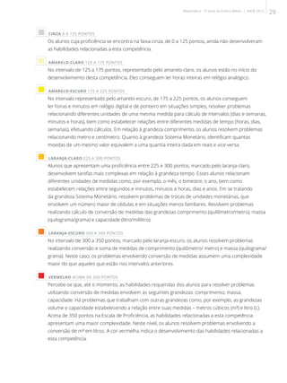  CINZA 0 A 125 PONTOS
Os alunos cuja proficiência se encontra na faixa cinza, de 0 a 125 pontos, ainda não desenvolveram
as habilidades relacionadas a esta competência.
 AMARELO-CLARO 125 A 175 PONTOS
No intervalo de 125 a 175 pontos, representado pelo amarelo-claro, os alunos estão no início do
desenvolvimento desta competência. Eles conseguem ler horas inteiras em relógio analógico.
 AMARELO-ESCURO 175 A 225 PONTOS
No intervalo representado pelo amarelo-escuro, de 175 a 225 pontos, os alunos conseguem
ler horas e minutos em relógio digital e de ponteiro em situações simples, resolver problemas
relacionando diferentes unidades de uma mesma medida para cálculo de intervalos (dias e semanas,
minutos e horas), bem como estabelecer relações entre diferentes medidas de tempo (horas, dias,
semanas), efetuando cálculos. Em relação à grandeza comprimento, os alunos resolvem problemas
relacionando metro e centímetro. Quanto à grandeza Sistema Monetário, identificam quantas
moedas de um mesmo valor equivalem a uma quantia inteira dada em reais e vice-versa.
 LARANJA-CLARO 225 A 300 PONTOS
Alunos que apresentam uma proficiência entre 225 e 300 pontos, marcado pelo laranja-claro,
desenvolvem tarefas mais complexas em relação à grandeza tempo. Esses alunos relacionam
diferentes unidades de medidas como, por exemplo, o mês, o bimestre, o ano, bem como
estabelecem relações entre segundos e minutos, minutos e horas, dias e anos. Em se tratando
da grandeza Sistema Monetário, resolvem problemas de trocas de unidades monetárias, que
envolvem um número maior de cédulas e em situações menos familiares. Resolvem problemas
realizando cálculo de conversão de medidas das grandezas comprimento (quilômetro/metro), massa
(quilograma/grama) e capacidade (litro/mililitro).
 LARANJA-ESCURO 300 A 350 PONTOS
No intervalo de 300 a 350 pontos, marcado pelo laranja-escuro, os alunos resolvem problemas
realizando conversão e soma de medidas de comprimento (quilômetro/ metro) e massa (quilograma/
grama). Neste caso, os problemas envolvendo conversão de medidas assumem uma complexidade
maior do que aqueles que estão nos intervalos anteriores.
 VERMELHO ACIMA DE 350 PONTOS
Percebe-se que, até o momento, as habilidades requeridas dos alunos para resolver problemas
utilizando conversão de medidas envolvem as seguintes grandezas: comprimento, massa,
capacidade. Há problemas que trabalham com outras grandezas como, por exemplo, as grandezas
volume e capacidade estabelecendo a relação entre suas medidas – metros cúbicos (m³) e litro (L).
Acima de 350 pontos na Escala de Proficiência, as habilidades relacionadas a esta competência
apresentam uma maior complexidade. Neste nível, os alunos resolvem problemas envolvendo a
conversão de m³ em litros. A cor vermelha indica o desenvolvimento das habilidades relacionadas a
esta competência.
29Matemática - 3ª série do Ensino Médio | SAERJ 2013
 