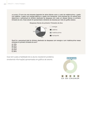 (M120359ES) O lucro de uma empresa depende de vários fatores como o custo da matéria-prima, o gasto
com salários, o gasto com energia elétrica e o gasto com transporte. Uma empresa fez um estudo para
determinar o percentual do dinheiro destinado às despesas com cada um desses fatores no primeiro
trimestre do ano. Esse estudo foi apresentado à diretoria da empresa por meio do gráfico abaixo.
Qual foi o percentual total do dinheiro destinado às despesas com energia e com matéria-prima nessa
empresa no primeiro trimestre do ano?
A) 18%
B) 25%
C) 42%
D) 43%
E) 58%
Esse item avalia a habilidade de os alunos resolverem problema
envolvendo informações apresentadas em gráficos de setores.
62A B C D E
9,2% 9,0% 12,3% 62,4%5,8%
62,4% de acerto
44 SAERJ 2013 | Revista Pedagógica
 