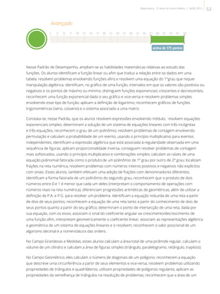 Avançado
acima de 375 pontos
0 25 50 75 100 125 150 175 200 225 250 275 300 325 350 375 400 425 450 475 500
Nesse Padrão de Desempenho, ampliam-se as habilidades matemáticas relativas ao estudo das
funções. Os alunos identificam a função linear ou afim que traduz a relação entre os dados em uma
tabela; resolvem problemas envolvendo funções afins e resolvem uma equação do 1°grau que requer
manipulação algébrica; identificam, no gráfico de uma função, intervalos em que os valores são positivos ou
negativos e os pontos de máximo ou mínimo; distinguem funções exponenciais crescentes e decrescentes;
reconhecem uma função exponencial dado o seu gráfico e vice-versa e resolvem problemas simples
envolvendo esse tipo de função; aplicam a definição de logaritmo; reconhecem gráficos de funções
trigonométricas (seno, cosseno) e o sistema associado a uma matriz.
Constata-se, nesse Padrão, que os alunos resolvem expressões envolvendo módulo; resolvem equações
exponenciais simples; determinam a solução de um sistema de equações lineares com três incógnitas
e três equações; reconhecem o grau de um polinômio; resolvem problemas de contagem envolvendo
permutação e calculam a probabilidade de um evento, usando o princípio multiplicativo para eventos
independentes; identificam a expressão algébrica que está associada à regularidade observada em uma
sequência de figuras; aplicam proporcionalidade inversa; conseguem resolver problemas de contagem
mais sofisticados, usando o princípio multiplicativo e combinações simples; calculam as raízes de uma
equação polinomial fatorada como o produto de um polinômio de 1º grau por outro de 2º grau; localizam
frações na reta numérica, resolvem problemas com números inteiros positivos e negativos não explícitos
com sinais. Esses alunos, também efetuam uma adição de frações com denominadores diferentes;
identificam a forma fatorada de um polinômio do segundo grau; reconhecem que o produto de dois
números entre 0 e 1 é menor que cada um deles (interpretam o comportamento de operações com
números reais na reta numérica); diferenciam progressões aritméticas de geométricas, além de utilizar a
definição de P.A. e P.G. para resolver um problema. Identificam a equação reduzida de uma reta a partir
de dois de seus pontos; reconhecem a equação de uma reta tanto a partir do conhecimento de dois de
seus pontos quanto a partir do seu gráfico; determinam o ponto de intersecção de uma reta, dada por
sua equação, com os eixos; associam o sinal do coeficiente angular ao crescimento/decrescimento de
uma função afim, interpretam geometricamente o coeficiente linear; associam as representações algébrica
e geométrica de um sistema de equações lineares e o resolvem; reconhecem o valor posicional de um
algarismo decimal e a nomenclatura das ordens.
No Campo Grandezas e Medidas, esses alunos calculam a área total de uma pirâmide regular, calculam o
volume de um cilindro e calculam a área de figuras simples (triângulo, paralelogramo, retângulo, trapézio).
No Campo Geométrico, eles calculam o número de diagonais de um polígono; reconhecem a equação
que descreve uma circunferência a partir de seus elementos e vice-versa; resolvem problemas utilizando
propriedades de triângulos e quadriláteros; utilizam propriedades de polígonos regulares; aplicam as
propriedades da semelhança de triângulos na resolução de problemas; reconhecem que a área de um
53Matemática - 3ª série do Ensino Médio | SAERJ 2013
 