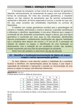 Sistema de Avaliação Educacional de Palmas – SAEP Página 54
TEMA I – ESPAÇO E FORMA
A formação do estudante, na fase inicial de seus estudos de geometria,
depende, necessariamente, da compreensão do espaço com suas dimensões e
formas de constituição. Por meio dos conceitos geométricos, o estudante
adquire um tipo especial de pensamento que lhe permite compreender,
representar e descrever, de forma organizada e concisa, o mundo em que vive.
Por isso, esses conceitos são considerados importantes no currículo de
Matemática.
O trabalho com noções geométricas contribui para a aprendizagem de
números e medidas, estimulando a criança a observar, a perceber semelhanças
e diferenças, a identificar regularidades, e vice-versa. Observar que o espaço é
constituído de três dimensões (comprimento, largura e altura), que uma figura
geométrica é constituída por uma, duas ou três dimensões, identificando
algumas propriedades e estabelecendo classificações são algumas habilidades
que o estudante deve adquirir até concluir o 5º ano do EF. A percepção de
relações de objetos no espaço, a identificação de uma localização ou
deslocamento, com a utilização de um vocabulário correto, são, também,
noções importantes para essa fase da aprendizagem do estudante.
Neste Tema são avaliados os descritores: D1, D2, D3, D4 e D5.
D1 – Identificar a localização/movimentação de objeto em mapas,
croquis e outras representações gráficas.
Os itens relativos a este descritor avaliam a habilidade de o estudante
localizar e identificar, em representações planas do espaço, o que requer a
capacidade de interpretar e representar a posição ou movimentação de uma
pessoa ou objeto no espaço, sob diferentes referenciais.
QUESTÃO 01 (SAEP 2012)
A tabela abaixo mostra as idades de vários alunos.
1 2 3 4 5
A Auriene Arlene Aldo Aline Alice
B Berilo Braulio Beatriz Bianca Bruna
C Carla Camila Carlota Carolina Carlos
D Daniel Danilo Diego Diogo Dalton
E Eliana Elane Elionora Elvira Erica
De acordo com as coordenadas da tabela, o aluno Diego se encontra na coordenada
(A) A1
(B) C3
(C) D3
(D) D4
 