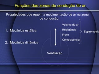 Funções das zonas de condução do ar
Propriedades que regem a movimentação de ar na zona
de condução:
1. Mecânica estática
2. Mecânica dinâmica
Ventilação
Volume de ar
Resistência
Fluxo
Complacência
Espirometria
 