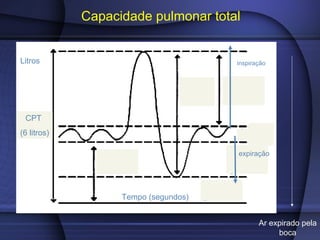 Capacidade pulmonar total
CPT
(6 litros)
Ar expirado pela
boca
Litros inspiração
expiração
Tempo (segundos)
 