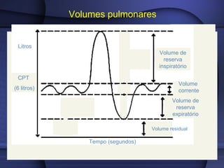 Volumes pulmonares
CPT
(6 litros)
Litros
Tempo (segundos)
Volume de
reserva
inspiratório
Volume de
reserva
expiratório
Volume
corrente
Volume residual
 