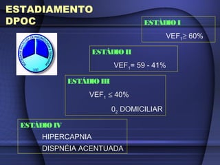 ESTÁDIOI
VEF1≥ 60%
ESTÁDIOII
VEF1= 59 - 41%
ESTÁDIO III
VEF1 ≤ 40%
02 DOMICILIAR
ESTÁDIO IV
HIPERCAPNIA
DISPNÉIA ACENTUADA
ESTADIAMENTO
DPOC
 