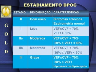 ESTÁDIO DENOMINAÇÃO CARATERTÍSTICAS
0 Com risco Sintomas crônicos
Espirometria normal
I Leve VEF1/CVF < 70%
VEF1 > 80%
IIa Moderada VEF1/CVF < 70%
50% ≤ VEF1 < 80%
IIb Moderada VEF1/CVF < 70%
30% ≤ VEF1 < 50%
III Grave VEF1/CVF < 70%
30% ≤ VEF1
Hipoxemia ou hipercapnia
G
O
L
D
ESTADIAMENTO DPOC
 