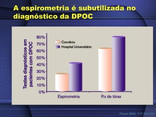 A espirometria é subutilizada no
diagnóstico da DPOC
Chest 2000; 117:346-53sChest 2000; 117:346-53s
 