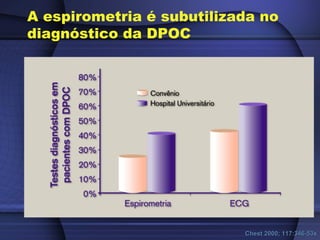 A espirometria é subutilizada no
diagnóstico da DPOC
Chest 2000; 117:346-53sChest 2000; 117:346-53s
 