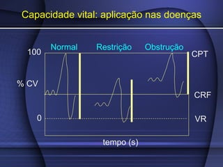 Capacidade vital: aplicação nas doenças
tempo (s)
100
0 VR
CRF
CPT
Normal
% CV
Restrição Obstrução
 