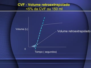 CVF - Volume retroextrapolado
<5% da CVF ou 150 ml
Volume retroextrapolado
Volume (L)
Tempo ( segundos)
0
 