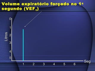 Volume expiratório forçado no 1o
segundo (VEF1)
00
55
11
44
22
33
LitrosLitros
11 6655443322
SegSeg
 