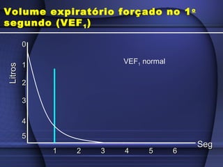 00
55
11
44
22
33
LitrosLitros
11 6655443322
SegSeg
VEF1 normal
Volume expiratório forçado no 1o
segundo (VEF1)
 
