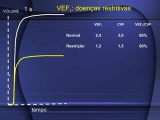 VOLUME
tempo
1 s VEF1: doenças restritivas
VEF1 CVF VEF1/CVF
Normal 2,4 3,0 80%
Restrição 1,2 1,5 80%
 
