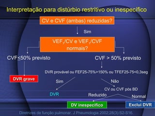 Interpretação para distúrbio restritivo ou inespecífico
CV e CVF (ambas) reduzidas?
VEF1/CV e VEF1/CVF
normais?
Sim
CVF<50% previsto
DVR graveDVR grave
CVF > 50% previsto
DVR provável ou FEF25-75%>150% ou TFEF25-75<0,3seg
Sim
DVR
Não
CV ou CVF pós BD
Normal
Exclui DVRExclui DVR
Reduzido
DV inespecíficoDV inespecífico
Diretrizes de função pulmonar. J Pneumologia 2002;28(3):S2-S16.
 