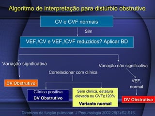 Algoritmo de interpretação para distúrbio obstrutivo
CV e CVF normais
VEF1/CV e VEF1/CVF reduzidos? Aplicar BD
Sim
Variação significativa
DV ObstrutivoDV Obstrutivo
Variação não significativa
VEF1
normal
Clínica positiva
DV ObstrutivoDV Obstrutivo
Sem clínica, estatura
elevada ou CVF>120%
Variante normalVariante normal
DV ObstrutivoDV Obstrutivo
Diretrizes de função pulmonar. J Pneumologia 2002;28(3):S2-S16.
Correlacionar com clínica
 