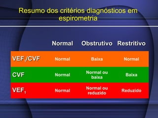Resumo dos critérios diagnósticos em
espirometria
NormalNormal ObstrutivoObstrutivo RestritivoRestritivo
VEFVEF11/CVF/CVF Normal Baixa Normal
CVFCVF Normal
Normal ou
baixa
Baixa
VEFVEF11 Normal
Normal ou
reduzido
Reduzido
 