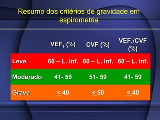 Resumo dos critérios de gravidade em
espirometria
VEFVEF11 (%)(%) CVF (%)CVF (%)
VEFVEF11/CVF/CVF
(%)(%)
LeveLeve 60 – L. inf. 60 – L. inf. 60 – L. inf.
ModeradoModerado 41- 59 51- 59 41- 59
GraveGrave < 40 < 50 < 40
 