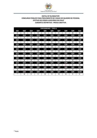 EDITAL Nº 01/2022/TJPI
CONCURSO PÚBLICO PARA PROVIMENTO DE VAGAS DO QUADRO DE PESSOAL
EFETIVO DO PODER JUDICIÁRIO DO PIAUÍ
GABARITO DEFINITIVO - PROVA OBJETIVA
* Nula
ENFERMEIRO - TIPO A
Q01 Q02 Q03 Q04 Q05 Q06 Q07 Q08 Q09 Q10
E D B C A B E E B D
Q11 Q12 Q13 Q14 Q15 Q16 Q17 Q18 Q19 Q20
E A B A A A C A E D
Q21 Q22 Q23 Q24 Q25 Q26 Q27 Q28 Q29 Q30
C D C B C E C D D B
Q31 Q32 Q33 Q34 Q35 Q36 Q37 Q38 Q39 Q40
C B A E D A D B * C
Q41 Q42 Q43 Q44 Q45 Q46 Q47 Q48 Q49 Q50
D E C A B A B D C E
Q51 Q52 Q53 Q54 Q55 Q56 Q57 Q58 Q59 Q60
C B A B E D D A C E
Q61 Q62 Q63 Q64 Q65 Q66 Q67 Q68 Q69 Q70
A B D B C A E C D E
Q71 Q72 Q73 Q74 Q75 Q76 Q77 Q78 Q79 Q80
E D C D A C C C E B
Q81 Q82 Q83 Q84 Q85 Q86 Q87 Q88 Q89 Q90
D E A A B D C D A E
Q91 Q92 Q93 Q94 Q95 Q96 Q97 Q98 Q99 Q100
* A C E D C B A E E
 