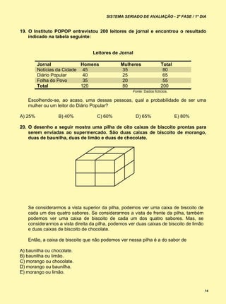 SISTEMA SERIADO DE AVALIAÇÃO - 2ª FASE / 1º DIA


19. O Instituto POPOP entrevistou 200 leitores de jornal e encontrou o resultado
    indicado na tabela seguinte:


                                  Leitores de Jornal

         Jornal             Homens             Mulheres                Total
         Notícias da Cidade 45                 35                       80
         Diário Popular      40                25                       65
         Folha do Povo       35                20                       55
         Total              120                80                      200
                                                     Fonte: Dados fictícios.

   Escolhendo-se, ao acaso, uma dessas pessoas, qual a probabilidade de ser uma
   mulher ou um leitor do Diário Popular?

A) 25%           B) 40%             C) 60%             D) 65%                  E) 80%

20. O desenho a seguir mostra uma pilha de oito caixas de biscoito prontas para
    serem enviadas ao supermercado. São duas caixas de biscoito de morango,
    duas de baunilha, duas de limão e duas de chocolate.




   Se considerarmos a vista superior da pilha, podemos ver uma caixa de biscoito de
   cada um dos quatro sabores. Se considerarmos a vista de frente da pilha, também
   podemos ver uma caixa de biscoito de cada um dos quatro sabores. Mas, se
   considerarmos a vista direita da pilha, podemos ver duas caixas de biscoito de limão
   e duas caixas de biscoito de chocolate.

   Então, a caixa de biscoito que não podemos ver nessa pilha é a do sabor de

A) baunilha ou chocolate.
B) baunilha ou limão.
C) morango ou chocolate.
D) morango ou baunilha.
E) morango ou limão.


                                                                                          14
 