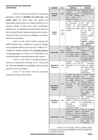 PROVA DO TJ/RO 2012 COMENTADA OS CONCURSEIROS DE RONDÔNIA
WWW.OSCONCURSEIROSDERONDONIA.COM.BR 12/33
COMENTÁRIOS
A letra “d” está correta. Exatamente. O princípio da
Legalidade se divide em legalidade em sentido lado e em
sentido estrito (ou reserva legal). Esta significa que
determinadas matérias devem ser tratadas mediante lei. Por
exemplo, somente lei pode versar sobre nacionalidade,
cidadania e etc. Já a Legalidade em sentido amplo, refere-se a
toda e qualquer forma de regulamentação, por ato normativo,
oriundo do Estado, tais como as leis delegadas, nas medidas
provisórias e nos decretos.
A letra “a” está errada. O direito à segurança do
trabalho aborda tanto a proteção da relação de emprego
como a despedida arbitrária sem justa causa: “CF/88, Art. 7º -
I Relação de emprego protegida contra despedida arbitrária
ou sem justa causa, nos termos de lei complementar, que
preverá indenização compensatória dentre outros direitos;”
A letra “b” está errada. A alternativa assevera o
contrario do entendimento sumulado do STF: “Súmula 267
STF - Não cabe MANDADO de SEGURANÇA contra ato judicial
passível de recurso ou correição.”
A letra “c” está errada. Vamos dar uma breve
revisada nos remédios constitucionais.
REMÉDIO INC. OBJETIVO RESUMO
Direito de
petição
XXXIV
a) Defender direito ou
reclamar de
ilegalidade ou abuso;
b) obter certidões
para defesa de
direitos ou pessoais.
Assegurado a todos,
independentement
e do pagamento de
taxas.
Habeas
Corpus
LXVIII
e
LXXVII
I
Proteger a liberdade
de locomoção, já
retirada ou sob
ameaça de sê-lo,
mesmo que de modo
indireto.
Pode ser impetrado
em face de
autoridade por
abuso de poder ou
contra particular
por ato ilegal. É
gratuito, de
natureza penal,
pode ser repressivo,
trancativo,
preventivo e
qualquer pessoa
tem legitimidade
para impetrá-lo.
Habeas Data
LXXII e
LXXVII
Para retificar dados
pessoais e para
conhecer
informações pessoais
em registro público
ou de caráter público.
Pode ser feito pó
via judicial,
administrativo ou
sigiloso tais
retificações. É
gratuito e depende
de prévia negativa
da administração.
Mandado de
Segurança
LXIX
Proteger direito
líquido e certo não
amparado por HC e
HD.
Impetrado em face
de autoridade
pública ou agente
de pessoa jurídica
no exercício de
atribuições do
poder publico.
Mandado de
Segurança
Coletivo
LXX
O mesmo que o MS,
todavia impetrado
por partido político
ou agente coletivo
em defesa de
interesses de seus
associados ou
membros.
O partido político
tem que
ter representação
no Congresso
Nacional. Todavia, o
requisito de 01 ano
de constituição civil
é exigido apenas
para as entidades
de classe ou
organizações
sindicais.
Mandado de
Injunção
LXXI
Suprir falta de norma
regulamentadora que
viabilize o exercício
de direitos e
liberdades
constitucionais e
prerrogativas básicas.
São consideradas
prerrogativas
básicas as inerentes
à nacionalidade, à
soberania e à
cidadania.
Ação Popular LXXIII
Anular ato lesivo ao
patrimônio público,
histórico e cultural,
ao meio ambiente ou
à modalidade
administrativa
Pode ser proposta
por qualquer
cidadão. Salvo
comprovada má-fé,
o autor está isento
de custas judiciais e
dos ônus da
sucumbência.
A letra “e” está errada. Todos os poderes devem
obediência ao principio da legalidade e demais princípios em
seus atos normativos.
 