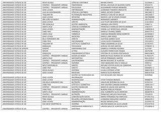 UNIVERSIDADE ESTÁCIO DE SÁ NOVA IGUAÇU CIÊNCIAS CONTÁBEIS BRUNA FONTES 12129665-1
UNIVERSIDADE ESTÁCIO DE SÁ CENTRO I - PRESIDENTE VARGAS FISIOTERAPIA RAFAEL JACCOUD DE OLIVEIRA COSTA 97559173
UNIVERSIDADE ESTÁCIO DE SÁ CENTRO I - PRESIDENTE VARGAS PSICOLOGIA ALESSANDRO PEREIRA BRANDÃO 209064732
UNIVERSIDADE ESTÁCIO DE SÁ JOAO UCHOA ENFERMAGEM LEONARDO TARANTO ANACLETO 21881122-2
UNIVERSIDADE ESTÁCIO DE SÁ ILHA DO GOVERNADOR CIÊNCIAS CONTÁBEIS DANIEL BECKER CESARIO 20623967-5
UNIVERSIDADE ESTÁCIO DE SÁ TAQUARA R9 AUTOMAÇÃO INDUSTRIAL MARCELO COELHO DE MELLO 10653360-7
UNIVERSIDADE ESTÁCIO DE SÁ JOAO UCHOA MEDICINA MARCIO LUIZ DE SOUZA ERASMI 1061986806
UNIVERSIDADE ESTÁCIO DE SÁ SÃO JOÃO DE MERITI ADMINISTRAÇÃO BERNARDO LAMARCA 10272331-9
UNIVERSIDADE ESTÁCIO DE SÁ JOAO UCHOA DIREITO LUIZ FELIPE MEDEIROS DA SILVA 212314033
UNIVERSIDADE ESTÁCIO DE SÁ SÃO GONÇALO GESTÃO AMBIENTAL AMANDA LIRA PORTO 519027-4
UNIVERSIDADE ESTÁCIO DE SÁ SANTA CRUZ CIÊNCIAS ECONÔMICAS FRANCISCO IVONALDO BASTOS BARBOSA 15061577
UNIVERSIDADE ESTÁCIO DE SÁ JOAO UCHOA ADMINISTRAÇÃO EDSON LUIZ WENCESLAU ARAÚJO 11849036-6
UNIVERSIDADE ESTÁCIO DE SÁ CABO FRIO FARMÁCIA DANIELA TAVARES SIMÃO 20587375-5
UNIVERSIDADE ESTÁCIO DE SÁ SANTA CRUZ FARMÁCIA VANESSA BRANDÃO MENA BARRETO 26720584-7
UNIVERSIDADE ESTÁCIO DE SÁ JOAO UCHOA MEDICINA DANILO LIMA JORGE 102083029
UNIVERSIDADE ESTÁCIO DE SÁ BELO HORIZONTE MG DIREITO GUSTAVO SOARES SILVA 27123167-2
UNIVERSIDADE ESTÁCIO DE SÁ CABO FRIO ENFERMAGEM LUCAS ALVES FERNANDES 235518313
UNIVERSIDADE ESTÁCIO DE SÁ TAQUARA R9 ESTÉTICA E COSMÉTICA FABIO CASSIMIRO DA SILVA 257267971
UNIVERSIDADE ESTÁCIO DE SÁ REBOUÇAS PSICOLOGIA GERUSA IVO DOS SANTOS 27490357-4
FACULDADE ESTÁCIO DE SERGIPE SERGIPE ENGENHARIA CIVIL GABRIELA FERREIRA POLONIA 3127194
UNIVERSIDADE ESTÁCIO DE SÁ MACAÉ LETRAS CLAUDIO FRANCA DOS PASSOS 16675258
UNIVERSIDADE ESTÁCIO DE SÁ REBOUÇAS ENGENHARIA ELÉTRICA CRISTINA DE OLIVEIRA PORTAVALES 08401448-9
UNIVERSIDADE ESTÁCIO DE SÁ CENTRO I - PRESIDENTE VARGAS DESIGN DE MODA MARCOS PAULO BORGES DE OLIVEIRA 417642374
UNIVERSIDADE ESTÁCIO DE SÁ SANTA CRUZ MATEMÁTICA ARTUR FERNANDES SANTOS 05613259-0
UNIVERSIDADE ESTÁCIO DE SÁ CENTRO I - PRESIDENTE VARGAS GASTRONOMIA BRUNA RESENDE DE ALMEIDA 103209995
UNIVERSIDADE ESTÁCIO DE SÁ CENTRO I - PRESIDENTE VARGAS HISTÓRIA TANY MARCIANE CRUZ D´ANIELLO 3709712
UNIVERSIDADE ESTÁCIO DE SÁ WEST SHOPPING RJ DIREITO ARTURO STEFFEN ALVES DE CORDOVIA 2577037
UNIVERSIDADE ESTÁCIO DE SÁ CABO FRIO DIREITO THAIS LOBO RANGEL 05846851-3
UNIVERSIDADE ESTÁCIO DE SÁ NOVA IGUAÇU HISTÓRIA LILIAN CUSTODIO VITOR 20845730-9
UNIVERSIDADE ESTÁCIO DE SÁ JOAO UCHOA MEDICINA MARCIA SILVA MOREIRA 06853579-8
UNIVERSIDADE ESTÁCIO DE SÁ JOAO UCHOA
GESTÃO DA TECNOLOGIA DA
INFORMAÇÃO
EVA NICOLINA LINO ARAUJO 91659946
UNIVERSIDADE ESTÁCIO DE SÁ JOAO UCHOA ODONTOLOGIA VITOR TEIXEIRA MORAES 94988276
UNIVERSIDADE ESTÁCIO DE SÁ EAD BELO HORIZONTE MG NUTRIÇÃO JAQUELINE BEZERRA DA SILVA 63703714
UNIVERSIDADE ESTÁCIO DE SÁ CABO FRIO ESTÉTICA E COSMÉTICA ANA CRISTINA CANDIDO BARBOSA 12995154-7
UNIVERSIDADE ESTÁCIO DE SÁ CENTRO I - PRESIDENTE VARGAS GESTÃO FINANCEIRA MARIA DE SOUSA DOS SANTOS 97929145
UNIVERSIDADE ESTÁCIO DE SÁ CABO FRIO NUTRIÇÃO RUBENS PENELAS PEREIRA 21026317-4
UNIVERSIDADE ESTÁCIO DE SÁ SANTA CRUZ ADMINISTRAÇÃO JOSE HUMBERTO ALVES MOREIRA 28208795-6
UNIVERSIDADE ESTÁCIO DE SÁ CENTRO I - PRESIDENTE VARGAS NUTRIÇÃO FRANCISCO WELDER PAIVA NERI 77510519
UNIVERSIDADE ESTÁCIO DE SÁ NOVA IGUAÇU COMUNICAÇÃO SOCIAL MARIA FERNANDA PAZ SIMPLICIO 07149173-2
UNIVERSIDADE ESTÁCIO DE SÁ TOM JOBIM RELAÇÕES INTERNACIONAIS LEONARDO NOGUEIRA CAMPOS 10004335-5
UNIVERSIDADE ESTÁCIO DE SÁ JOAO UCHOA ADMINISTRAÇÃO NICOLE MENDES PAES 22255913-0
UNIVERSIDADE ESTÁCIO DE SÁ EAD WEST SHOPPING RJ HISTÓRIA MILTON RAMOS DA SILVA JUNIOR 07219770-0
UNIVERSIDADE ESTÁCIO DE SÁ CENTRO I - PRESIDENTE VARGAS
ENGENHARIA AMBIENTAL E
SANITÁRIA
LARISSA MAIA DE ALMEIDA ALVES 07228690-9
 