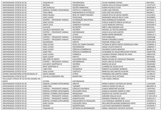 UNIVERSIDADE ESTÁCIO DE SÁ TAQUARA R9 ENFERMAGEM CELINA AMORIM CASTRO 66073032
UNIVERSIDADE ESTÁCIO DE SÁ RECREIO ODONTOLOGIA CARLOS ATILA DE SOUSA SOARES 115277147
UNIVERSIDADE ESTÁCIO DE SÁ SÃO GONÇALO GESTÃO AMBIENTAL RUBEN PACHECO FILHO 09690100-4
UNIVERSIDADE ESTÁCIO DE SÁ DORIVAL CAYMMI COPACABANA ESTÉTICA E COSMÉTICA ELZIRA LINO PEREIRA 96775531
UNIVERSIDADE ESTÁCIO DE SÁ TOM JOBIM ENGENHARIA DE PETRÓLEO EDEN JOSÉ DOS SANTOS 96928411
UNIVERSIDADE ESTÁCIO DE SÁ NOVA IGUAÇU REDE DE COMPUTADORES CARLOS ÁTILA DE SOUSA SOARES 212123012
UNIVERSIDADE ESTÁCIO DE SÁ JOAO UCHOA PSICOLOGIA RAIMUNDO ARAUJO MELO FILHO 264328063
UNIVERSIDADE ESTÁCIO DE SÁ CENTRO I - PRESIDENTE VARGAS AUTOMAÇÃO INDUSTRIAL REGIS RODRIGUES BUXBAUM 27523253-6
UNIVERSIDADE ESTÁCIO DE SÁ JOAO UCHOA MEDICINA CARLOS ALBERTO GARCIA DE MELLO 06326501-1
UNIVERSIDADE ESTÁCIO DE SÁ SANTA CRUZ COMÉRCIO EXTERIOR LUCAS MOREIRA HARFIELD 04181094-6
UNIVERSIDADE ESTÁCIO DE SÁ SULACAP NUTRIÇÃO SIBELE LIMA SORIANO LIRA 99370165
UNIVERSIDADE ESTÁCIO DE SÁ EAD BELO HORIZONTE MG HISTÓRIA RAPHAEL DE FREITAS MOREIRA 101431302
UNIVERSIDADE ESTÁCIO DE SÁ CENTRO I - PRESIDENTE VARGAS ENFERMAGEM JESSICA SILVA DOS SANTOS 102859477
UNIVERSIDADE ESTÁCIO DE SÁ CABO FRIO LETRAS INGRID NIEIRO BRANDÃO 10509115-1
UNIVERSIDADE ESTÁCIO DE SÁ CENTRO I - PRESIDENTE VARGAS PEDAGOGIA EDIR SEMBLANO 104459268
UNIVERSIDADE ESTÁCIO DE SÁ CENTRO I - PRESIDENTE VARGAS MEDICINA RENAN VERISSIMO SUAREZ 116096280
UNIVERSIDADE ESTÁCIO DE SÁ QUEIMADOS DIREITO ROSEANE PRADO LEAO 20245358-5
UNIVERSIDADE ESTÁCIO DE SÁ JOAO UCHOA REDES DE COMPUTADORES TATIANA DE BRITO PONTES RODRIGUES PARA 31580401-3
UNIVERSIDADE ESTÁCIO DE SÁ JOAO UCHOA ENFERMAGEM DIOGO CALIXTO MACETA 13066942-7
UNIVERSIDADE ESTÁCIO DE SÁ JOAO UCHOA CIÊNCIAS ECONÔMICAS EDUARDO CHAVES MADEIRA 28438131-6
UNIVERSIDADE ESTÁCIO DE SÁ CABO FRIO CIÊNCIAS ECONÔMICAS ALEXANDRE DE SOUZA BREGUEDO PEREIRA 105067458
UNIVERSIDADE ESTÁCIO DE SÁ JOAO UCHOA FARMÁCIA ELIZABETH REGINA TRIBUZZI DE FARIA 108014705
UNIVERSIDADE ESTÁCIO DE SÁ JOAO UCHOA DIREITO NILO RUY CORREA 89876528
UNIVERSIDADE ESTÁCIO DE SÁ SÃO JOÃO DE MERITI EDUCAÇÃO FÍSICA MARIA HELENA DE CARVALHO TRINDADE 107354540
UNIVERSIDADE ESTÁCIO DE SÁ CENTRO I - PRESIDENTE VARGAS ENFERMAGEM DIEGO LIMA DE OLIVEIRA 202449989
UNIVERSIDADE ESTÁCIO DE SÁ EAD WEST SHOPPING RJ HISTÓRIA MARCIA DA SILVA 105645402
UNIVERSIDADE ESTÁCIO DE SÁ WEST SHOPPING RJ DIREITO LEANDRO DE SOUZA SILVA 108336686
UNIVERSIDADE ESTÁCIO DE SÁ CABO FRIO PEDAGOGIA ROBERTA ALEXANDRE BARBOSA 10584621-6
UNIVERSIDADE ESTÁCIO DE SÁ JOAO UCHOA LOGÍSTICA MARCELO DOS SANTOS OLIVEIRA 108737321
CENTRO UNIVERSITÁRIO ESTÁCIO RADIAL SP SANTO AMARO LETRAS FERNANDA DOS SANTOS CABRAL 111786174
UNIVERSIDADE ESTÁCIO DE SÁ EAD BELO HORIZONTE MG MARKETING WILTON DA CRUZ VICTORIO 222723991
FACULDADE ESTÁCIO DE SÁ DO RIO GRANDE DO
NORTE FATERN ENFERMAGEM
YURI CONDE ARRIGHI 3777507-9
UNIVERSIDADE ESTÁCIO DE SÁ DORIVAL CAYMMI COPACABANA DIREITO MARIA EURIDES CUSTODIO DE SOUSA 112915046
UNIVERSIDADE ESTÁCIO DE SÁ CABO FRIO TURISMO VINÍCIUS SOARES DE MELLO 08243055-4
UNIVERSIDADE ESTÁCIO DE SÁ CENTRO I - PRESIDENTE VARGAS CIÊNCIAS CONTÁBEIS CAMILA MONTEIRO RULIERE 118747047
UNIVERSIDADE ESTÁCIO DE SÁ DORIVAL CAYMMI COPACABANA EDUCAÇÃO FÍSICA DANIELA CALDEIRA CAMPELO LIMA 115309320
UNIVERSIDADE ESTÁCIO DE SÁ DORIVAL CAYMMI COPACABANA RADIOLOGIA RODOLFO DE CASTRO SALVATO 213059975
UNIVERSIDADE ESTÁCIO DE SÁ CENTRO I - PRESIDENTE VARGAS COMÉRCIO EXTERIOR ADRIANO ARAUJO SILVA 07.354.445-4
UNIVERSIDADE ESTÁCIO DE SÁ CENTRO I - PRESIDENTE VARGAS ODONTOLOGIA RODRIGO FERREIRA DE LIMA 21905314-7
UNIVERSIDADE ESTÁCIO DE SÁ DORIVAL CAYMMI COPACABANA ENGENHARIA DE PRODUÇÃO LUIZ HENRIQUE AMORIM DE JESUS 27924927-0
UNIVERSIDADE ESTÁCIO DE SÁ JOAO UCHOA EDUCAÇÃO FÍSICA WELLINGTON BALBINO RODRIGUES PINTO 33180558-0
UNIVERSIDADE ESTÁCIO DE SÁ RECREIO ODONTOLOGIA LUIZ FELIPE NASCIMENTO ROZARIO 07220459-7
UNIVERSIDADE ESTÁCIO DE SÁ TAQUARA R9 SISTEMAS DA INFORMAÇÃO DANIEL FRANCISCO PACHECO OLIVEIRA 107710279
 