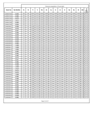 Batch No Net Wt(Mts
Chemical composition in % per batch
Fe Si Ti V Mn Zn Cu Cr Zr B Ga Na Ni Oth
Al
(By
diff)
0.09 0.0074 0.0123 0.0016 0.0029 0.0010 0.0004 0.0100 99.7640.00010.09 0.00330.0122 0.00400.00131540037324 0.945
0.09 0.0074 0.0123 0.0016 0.0029 0.0010 0.0004 0.0100 99.7640.00010.09 0.00330.0122 0.00400.00131540037325 0.965
0.09 0.0074 0.0123 0.0016 0.0029 0.0010 0.0004 0.0100 99.7640.00010.09 0.00330.0122 0.00400.00131540037326 0.975
0.09 0.0074 0.0123 0.0016 0.0029 0.0010 0.0004 0.0100 99.7640.00010.09 0.00330.0122 0.00400.00131540037327 1.011
0.09 0.0074 0.0123 0.0016 0.0029 0.0010 0.0004 0.0100 99.7640.00010.09 0.00330.0122 0.00400.00131540037328 0.995
0.09 0.0074 0.0123 0.0016 0.0029 0.0010 0.0004 0.0100 99.7640.00010.09 0.00330.0122 0.00400.00131540037329 0.924
0.09 0.0068 0.0128 0.0013 0.0013 0.0010 0.0007 0.0100 99.7590.00010.10 0.00350.0127 0.00430.00131540038201 0.958
0.09 0.0068 0.0128 0.0013 0.0013 0.0010 0.0007 0.0100 99.7590.00010.10 0.00350.0127 0.00430.00131540038202 0.976
0.09 0.0068 0.0128 0.0013 0.0013 0.0010 0.0007 0.0100 99.7590.00010.10 0.00350.0127 0.00430.00131540038203 0.957
0.09 0.0068 0.0128 0.0013 0.0013 0.0010 0.0007 0.0100 99.7590.00010.10 0.00350.0127 0.00430.00131540038204 0.969
0.09 0.0068 0.0128 0.0013 0.0013 0.0010 0.0007 0.0100 99.7590.00010.10 0.00350.0127 0.00430.00131540038205 0.948
0.09 0.0068 0.0128 0.0013 0.0013 0.0010 0.0007 0.0100 99.7590.00010.10 0.00350.0127 0.00430.00131540038206 0.924
0.09 0.0068 0.0128 0.0013 0.0013 0.0010 0.0007 0.0100 99.7590.00010.10 0.00350.0127 0.00430.00131540038207 0.938
0.09 0.0068 0.0128 0.0013 0.0013 0.0010 0.0007 0.0100 99.7590.00010.10 0.00350.0127 0.00430.00131540038208 0.949
0.09 0.0068 0.0128 0.0013 0.0013 0.0010 0.0007 0.0100 99.7590.00010.10 0.00350.0127 0.00430.00131540038209 0.985
0.09 0.0068 0.0128 0.0013 0.0013 0.0010 0.0007 0.0100 99.7590.00010.10 0.00350.0127 0.00430.00131540038210 1.006
0.09 0.0068 0.0128 0.0013 0.0013 0.0010 0.0007 0.0100 99.7590.00010.10 0.00350.0127 0.00430.00131540038211 1.008
0.09 0.0068 0.0128 0.0013 0.0013 0.0010 0.0007 0.0100 99.7590.00010.10 0.00350.0127 0.00430.00131540038213 1.052
0.09 0.0068 0.0128 0.0013 0.0013 0.0010 0.0007 0.0100 99.7590.00010.10 0.00350.0127 0.00430.00131540038214 0.983
0.09 0.0068 0.0128 0.0013 0.0013 0.0010 0.0007 0.0100 99.7590.00010.10 0.00350.0127 0.00430.00131540038216 0.982
0.09 0.0068 0.0128 0.0013 0.0013 0.0010 0.0007 0.0100 99.7590.00010.10 0.00350.0127 0.00430.00131540038217 0.980
0.09 0.0068 0.0128 0.0013 0.0013 0.0010 0.0007 0.0100 99.7590.00010.10 0.00350.0127 0.00430.00131540038218 0.974
0.09 0.0068 0.0128 0.0013 0.0013 0.0010 0.0007 0.0100 99.7590.00010.10 0.00350.0127 0.00430.00131540038219 0.951
0.09 0.0068 0.0128 0.0013 0.0013 0.0010 0.0007 0.0100 99.7590.00010.10 0.00350.0127 0.00430.00131540038220 0.982
0.09 0.0068 0.0128 0.0013 0.0013 0.0010 0.0007 0.0100 99.7590.00010.10 0.00350.0127 0.00430.00131540038221 0.998
0.09 0.0068 0.0128 0.0013 0.0013 0.0010 0.0007 0.0100 99.7590.00010.10 0.00350.0127 0.00430.00131540038222 1.009
0.09 0.0068 0.0128 0.0013 0.0013 0.0010 0.0007 0.0100 99.7590.00010.10 0.00350.0127 0.00430.00131540038223 1.010
0.09 0.0068 0.0128 0.0013 0.0013 0.0010 0.0007 0.0100 99.7590.00010.10 0.00350.0127 0.00430.00131540038224 0.973
0.09 0.0068 0.0128 0.0013 0.0013 0.0010 0.0007 0.0100 99.7590.00010.10 0.00350.0127 0.00430.00131540038225 0.975
0.09 0.0068 0.0128 0.0013 0.0013 0.0010 0.0007 0.0100 99.7590.00010.10 0.00350.0127 0.00430.00131540038226 1.006
0.09 0.0068 0.0128 0.0013 0.0013 0.0010 0.0007 0.0100 99.7590.00010.10 0.00350.0127 0.00430.00131540038227 0.984
0.09 0.0068 0.0128 0.0013 0.0013 0.0010 0.0007 0.0100 99.7590.00010.10 0.00350.0127 0.00430.00131540038228 0.988
0.09 0.0068 0.0128 0.0013 0.0013 0.0010 0.0007 0.0100 99.7590.00010.10 0.00350.0127 0.00430.00131540038229 0.950
0.09 0.0068 0.0128 0.0013 0.0013 0.0010 0.0007 0.0100 99.7590.00010.10 0.00350.0127 0.00430.00131540038230 0.987
0.09 0.0068 0.0128 0.0013 0.0013 0.0010 0.0007 0.0100 99.7590.00010.10 0.00350.0127 0.00430.00131540038231 0.952
0.09 0.0068 0.0128 0.0013 0.0013 0.0010 0.0007 0.0100 99.7590.00010.10 0.00350.0127 0.00430.00131540038232 0.989
0.09 0.0068 0.0128 0.0013 0.0013 0.0010 0.0007 0.0100 99.7590.00010.10 0.00350.0127 0.00430.00131540038233 0.968
0.09 0.0068 0.0128 0.0013 0.0013 0.0010 0.0007 0.0100 99.7590.00010.10 0.00350.0127 0.00430.00131540038234 0.988
0.09 0.0068 0.0128 0.0013 0.0013 0.0010 0.0007 0.0100 99.7590.00010.10 0.00350.0127 0.00430.00131540038235 0.968
0.09 0.0068 0.0128 0.0013 0.0013 0.0010 0.0007 0.0100 99.7590.00010.10 0.00350.0127 0.00430.00131540038236 0.938
0.09 0.0068 0.0128 0.0013 0.0013 0.0010 0.0007 0.0100 99.7590.00010.10 0.00350.0127 0.00430.00131540038237 0.960
Page 19 of 27
 
