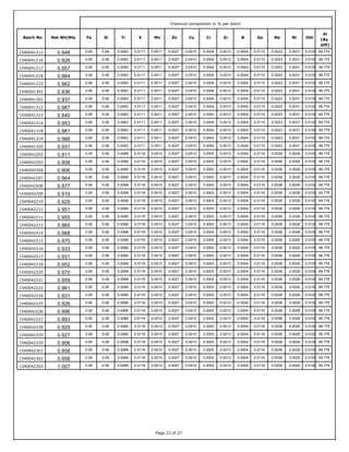 Batch No Net Wt(Mts
Chemical composition in % per batch
Fe Si Ti V Mn Zn Cu Cr Zr B Ga Na Ni Oth
Al
(By
diff)
0.08 0.0063 0.0111 0.0011 0.0027 0.0010 0.0004 0.0100 99.7790.00040.09 0.00310.0115 0.00230.00131540041212 0.948
0.08 0.0063 0.0111 0.0011 0.0027 0.0010 0.0004 0.0100 99.7790.00040.09 0.00310.0115 0.00230.00131540041216 0.926
0.08 0.0063 0.0111 0.0011 0.0027 0.0010 0.0004 0.0100 99.7790.00040.09 0.00310.0115 0.00230.00131540041217 0.957
0.08 0.0063 0.0111 0.0011 0.0027 0.0010 0.0004 0.0100 99.7790.00040.09 0.00310.0115 0.00230.00131540041218 0.964
0.08 0.0063 0.0111 0.0011 0.0027 0.0010 0.0004 0.0100 99.7790.00040.09 0.00310.0115 0.00230.00131540041222 0.962
0.08 0.0063 0.0111 0.0011 0.0027 0.0010 0.0004 0.0100 99.7790.00040.09 0.00310.0115 0.00230.00131540041301 0.936
0.08 0.0063 0.0111 0.0011 0.0027 0.0010 0.0004 0.0100 99.7790.00040.09 0.00310.0115 0.00230.00131540041302 0.937
0.08 0.0063 0.0111 0.0011 0.0027 0.0010 0.0004 0.0100 99.7790.00040.09 0.00310.0115 0.00230.00131540041312 0.987
0.08 0.0063 0.0111 0.0011 0.0027 0.0010 0.0004 0.0100 99.7790.00040.09 0.00310.0115 0.00230.00131540041313 0.940
0.08 0.0063 0.0111 0.0011 0.0027 0.0010 0.0004 0.0100 99.7790.00040.09 0.00310.0115 0.00230.00131540041314 0.953
0.08 0.0063 0.0111 0.0011 0.0027 0.0010 0.0004 0.0100 99.7790.00040.09 0.00310.0115 0.00230.00131540041318 0.981
0.08 0.0063 0.0111 0.0011 0.0027 0.0010 0.0004 0.0100 99.7790.00040.09 0.00310.0115 0.00230.00131540041319 0.988
0.08 0.0063 0.0111 0.0011 0.0027 0.0010 0.0004 0.0100 99.7790.00040.09 0.00310.0115 0.00230.00131540041320 0.931
0.08 0.0068 0.0118 0.0010 0.0027 0.0010 0.0003 0.0100 99.7780.00040.09 0.00280.0116 0.00360.00131540042202 0.911
0.08 0.0068 0.0118 0.0010 0.0027 0.0010 0.0003 0.0100 99.7780.00040.09 0.00280.0116 0.00360.00131540042203 0.908
0.08 0.0068 0.0118 0.0010 0.0027 0.0010 0.0003 0.0100 99.7780.00040.09 0.00280.0116 0.00360.00131540042204 0.906
0.08 0.0068 0.0118 0.0010 0.0027 0.0010 0.0003 0.0100 99.7780.00040.09 0.00280.0116 0.00360.00131540042207 0.964
0.08 0.0068 0.0118 0.0010 0.0027 0.0010 0.0003 0.0100 99.7780.00040.09 0.00280.0116 0.00360.00131540042208 0.977
0.08 0.0068 0.0118 0.0010 0.0027 0.0010 0.0003 0.0100 99.7780.00040.09 0.00280.0116 0.00360.00131540042209 0.919
0.08 0.0068 0.0118 0.0010 0.0027 0.0010 0.0003 0.0100 99.7780.00040.09 0.00280.0116 0.00360.00131540042210 0.929
0.08 0.0068 0.0118 0.0010 0.0027 0.0010 0.0003 0.0100 99.7780.00040.09 0.00280.0116 0.00360.00131540042211 0.951
0.08 0.0068 0.0118 0.0010 0.0027 0.0010 0.0003 0.0100 99.7780.00040.09 0.00280.0116 0.00360.00131540042212 0.955
0.08 0.0068 0.0118 0.0010 0.0027 0.0010 0.0003 0.0100 99.7780.00040.09 0.00280.0116 0.00360.00131540042213 0.965
0.08 0.0068 0.0118 0.0010 0.0027 0.0010 0.0003 0.0100 99.7780.00040.09 0.00280.0116 0.00360.00131540042214 0.968
0.08 0.0068 0.0118 0.0010 0.0027 0.0010 0.0003 0.0100 99.7780.00040.09 0.00280.0116 0.00360.00131540042215 0.970
0.08 0.0068 0.0118 0.0010 0.0027 0.0010 0.0003 0.0100 99.7780.00040.09 0.00280.0116 0.00360.00131540042216 0.933
0.08 0.0068 0.0118 0.0010 0.0027 0.0010 0.0003 0.0100 99.7780.00040.09 0.00280.0116 0.00360.00131540042217 0.931
0.08 0.0068 0.0118 0.0010 0.0027 0.0010 0.0003 0.0100 99.7780.00040.09 0.00280.0116 0.00360.00131540042218 0.952
0.08 0.0068 0.0118 0.0010 0.0027 0.0010 0.0003 0.0100 99.7780.00040.09 0.00280.0116 0.00360.00131540042220 0.970
0.08 0.0068 0.0118 0.0010 0.0027 0.0010 0.0003 0.0100 99.7780.00040.09 0.00280.0116 0.00360.00131540042221 0.959
0.08 0.0068 0.0118 0.0010 0.0027 0.0010 0.0003 0.0100 99.7780.00040.09 0.00280.0116 0.00360.00131540042222 0.961
0.08 0.0068 0.0118 0.0010 0.0027 0.0010 0.0003 0.0100 99.7780.00040.09 0.00280.0116 0.00360.00131540042224 0.931
0.08 0.0068 0.0118 0.0010 0.0027 0.0010 0.0003 0.0100 99.7780.00040.09 0.00280.0116 0.00360.00131540042225 0.926
0.08 0.0068 0.0118 0.0010 0.0027 0.0010 0.0003 0.0100 99.7780.00040.09 0.00280.0116 0.00360.00131540042226 0.996
0.08 0.0068 0.0118 0.0010 0.0027 0.0010 0.0003 0.0100 99.7780.00040.09 0.00280.0116 0.00360.00131540042227 0.993
0.08 0.0068 0.0118 0.0010 0.0027 0.0010 0.0003 0.0100 99.7780.00040.09 0.00280.0116 0.00360.00131540042228 0.929
0.08 0.0068 0.0118 0.0010 0.0027 0.0010 0.0003 0.0100 99.7780.00040.09 0.00280.0116 0.00360.00131540042229 0.927
0.08 0.0068 0.0118 0.0010 0.0027 0.0010 0.0003 0.0100 99.7780.00040.09 0.00280.0116 0.00360.00131540042230 0.906
0.08 0.0068 0.0118 0.0010 0.0027 0.0010 0.0003 0.0100 99.7780.00040.09 0.00280.0116 0.00360.00131540042301 0.908
0.08 0.0068 0.0118 0.0010 0.0027 0.0010 0.0003 0.0100 99.7780.00040.09 0.00280.0116 0.00360.00131540042302 0.958
0.08 0.0068 0.0118 0.0010 0.0027 0.0010 0.0003 0.0100 99.7780.00040.09 0.00280.0116 0.00360.00131540042303 1.007
Page 23 of 27
 