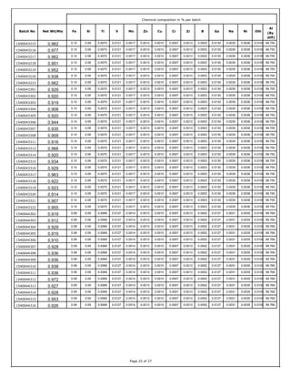 Batch No Net Wt(Mts
Chemical composition in % per batch
Fe Si Ti V Mn Zn Cu Cr Zr B Ga Na Ni Oth
Al
(By
diff)
0.09 0.0070 0.0121 0.0017 0.0013 0.0010 0.0007 0.0100 99.7550.00030.10 0.00360.0130 0.00350.00131540043215 0.962
0.09 0.0070 0.0121 0.0017 0.0013 0.0010 0.0007 0.0100 99.7550.00030.10 0.00360.0130 0.00350.00131540043216 0.977
0.09 0.0070 0.0121 0.0017 0.0013 0.0010 0.0007 0.0100 99.7550.00030.10 0.00360.0130 0.00350.00131540043217 0.962
0.09 0.0070 0.0121 0.0017 0.0013 0.0010 0.0007 0.0100 99.7550.00030.10 0.00360.0130 0.00350.00131540043218 0.951
0.09 0.0070 0.0121 0.0017 0.0013 0.0010 0.0007 0.0100 99.7550.00030.10 0.00360.0130 0.00350.00131540043219 0.952
0.09 0.0070 0.0121 0.0017 0.0013 0.0010 0.0007 0.0100 99.7550.00030.10 0.00360.0130 0.00350.00131540043220 0.938
0.09 0.0070 0.0121 0.0017 0.0013 0.0010 0.0007 0.0100 99.7550.00030.10 0.00360.0130 0.00350.00131540043223 0.962
0.09 0.0070 0.0121 0.0017 0.0013 0.0010 0.0007 0.0100 99.7550.00030.10 0.00360.0130 0.00350.00131540043301 0.929
0.09 0.0070 0.0121 0.0017 0.0013 0.0010 0.0007 0.0100 99.7550.00030.10 0.00360.0130 0.00350.00131540043302 0.920
0.09 0.0070 0.0121 0.0017 0.0013 0.0010 0.0007 0.0100 99.7550.00030.10 0.00360.0130 0.00350.00131540043303 0.919
0.09 0.0070 0.0121 0.0017 0.0013 0.0010 0.0007 0.0100 99.7550.00030.10 0.00360.0130 0.00350.00131540043304 0.908
0.09 0.0070 0.0121 0.0017 0.0013 0.0010 0.0007 0.0100 99.7550.00030.10 0.00360.0130 0.00350.00131540043305 0.920
0.09 0.0070 0.0121 0.0017 0.0013 0.0010 0.0007 0.0100 99.7550.00030.10 0.00360.0130 0.00350.00131540043306 0.944
0.09 0.0070 0.0121 0.0017 0.0013 0.0010 0.0007 0.0100 99.7550.00030.10 0.00360.0130 0.00350.00131540043307 0.935
0.09 0.0070 0.0121 0.0017 0.0013 0.0010 0.0007 0.0100 99.7550.00030.10 0.00360.0130 0.00350.00131540043308 0.909
0.09 0.0070 0.0121 0.0017 0.0013 0.0010 0.0007 0.0100 99.7550.00030.10 0.00360.0130 0.00350.00131540043311 0.916
0.09 0.0070 0.0121 0.0017 0.0013 0.0010 0.0007 0.0100 99.7550.00030.10 0.00360.0130 0.00350.00131540043312 0.966
0.09 0.0070 0.0121 0.0017 0.0013 0.0010 0.0007 0.0100 99.7550.00030.10 0.00360.0130 0.00350.00131540043314 0.920
0.09 0.0070 0.0121 0.0017 0.0013 0.0010 0.0007 0.0100 99.7550.00030.10 0.00360.0130 0.00350.00131540043315 0.934
0.09 0.0070 0.0121 0.0017 0.0013 0.0010 0.0007 0.0100 99.7550.00030.10 0.00360.0130 0.00350.00131540043316 0.929
0.09 0.0070 0.0121 0.0017 0.0013 0.0010 0.0007 0.0100 99.7550.00030.10 0.00360.0130 0.00350.00131540043317 0.963
0.09 0.0070 0.0121 0.0017 0.0013 0.0010 0.0007 0.0100 99.7550.00030.10 0.00360.0130 0.00350.00131540043318 0.922
0.09 0.0070 0.0121 0.0017 0.0013 0.0010 0.0007 0.0100 99.7550.00030.10 0.00360.0130 0.00350.00131540043319 0.923
0.09 0.0070 0.0121 0.0017 0.0013 0.0010 0.0007 0.0100 99.7550.00030.10 0.00360.0130 0.00350.00131540043320 0.914
0.09 0.0070 0.0121 0.0017 0.0013 0.0010 0.0007 0.0100 99.7550.00030.10 0.00360.0130 0.00350.00131540043321 0.907
0.09 0.0070 0.0121 0.0017 0.0013 0.0010 0.0007 0.0100 99.7550.00030.10 0.00360.0130 0.00350.00131540043322 0.955
0.09 0.0069 0.0127 0.0014 0.0013 0.0010 0.0007 0.0100 99.7690.00020.09 0.00350.0127 0.00310.00131540044302 0.919
0.09 0.0069 0.0127 0.0014 0.0013 0.0010 0.0007 0.0100 99.7690.00020.09 0.00350.0127 0.00310.00131540044303 0.912
0.09 0.0069 0.0127 0.0014 0.0013 0.0010 0.0007 0.0100 99.7690.00020.09 0.00350.0127 0.00310.00131540044304 0.929
0.09 0.0069 0.0127 0.0014 0.0013 0.0010 0.0007 0.0100 99.7690.00020.09 0.00350.0127 0.00310.00131540044305 0.919
0.09 0.0069 0.0127 0.0014 0.0013 0.0010 0.0007 0.0100 99.7690.00020.09 0.00350.0127 0.00310.00131540044306 0.910
0.09 0.0069 0.0127 0.0014 0.0013 0.0010 0.0007 0.0100 99.7690.00020.09 0.00350.0127 0.00310.00131540044307 0.928
0.09 0.0069 0.0127 0.0014 0.0013 0.0010 0.0007 0.0100 99.7690.00020.09 0.00350.0127 0.00310.00131540044308 0.936
0.09 0.0069 0.0127 0.0014 0.0013 0.0010 0.0007 0.0100 99.7690.00020.09 0.00350.0127 0.00310.00131540044309 0.936
0.09 0.0069 0.0127 0.0014 0.0013 0.0010 0.0007 0.0100 99.7690.00020.09 0.00350.0127 0.00310.00131540044310 0.938
0.09 0.0069 0.0127 0.0014 0.0013 0.0010 0.0007 0.0100 99.7690.00020.09 0.00350.0127 0.00310.00131540044311 0.936
0.09 0.0069 0.0127 0.0014 0.0013 0.0010 0.0007 0.0100 99.7690.00020.09 0.00350.0127 0.00310.00131540044312 0.972
0.09 0.0069 0.0127 0.0014 0.0013 0.0010 0.0007 0.0100 99.7690.00020.09 0.00350.0127 0.00310.00131540044313 0.927
0.09 0.0069 0.0127 0.0014 0.0013 0.0010 0.0007 0.0100 99.7690.00020.09 0.00350.0127 0.00310.00131540044314 0.928
0.09 0.0069 0.0127 0.0014 0.0013 0.0010 0.0007 0.0100 99.7690.00020.09 0.00350.0127 0.00310.00131540044315 0.953
0.09 0.0069 0.0127 0.0014 0.0013 0.0010 0.0007 0.0100 99.7690.00020.09 0.00350.0127 0.00310.00131540044316 0.926
Page 25 of 27
 