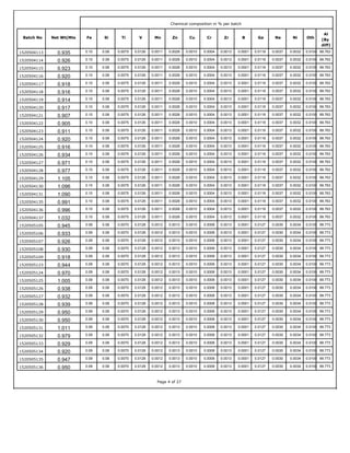 Batch No Net Wt(Mts
Chemical composition in % per batch
Fe Si Ti V Mn Zn Cu Cr Zr B Ga Na Ni Oth
Al
(By
diff)
0.08 0.0075 0.0126 0.0011 0.0028 0.0010 0.0004 0.0100 99.7630.00010.10 0.00320.0118 0.00370.00131520504113 0.935
0.08 0.0075 0.0126 0.0011 0.0028 0.0010 0.0004 0.0100 99.7630.00010.10 0.00320.0118 0.00370.00131520504114 0.926
0.08 0.0075 0.0126 0.0011 0.0028 0.0010 0.0004 0.0100 99.7630.00010.10 0.00320.0118 0.00370.00131520504115 0.923
0.08 0.0075 0.0126 0.0011 0.0028 0.0010 0.0004 0.0100 99.7630.00010.10 0.00320.0118 0.00370.00131520504116 0.920
0.08 0.0075 0.0126 0.0011 0.0028 0.0010 0.0004 0.0100 99.7630.00010.10 0.00320.0118 0.00370.00131520504117 0.918
0.08 0.0075 0.0126 0.0011 0.0028 0.0010 0.0004 0.0100 99.7630.00010.10 0.00320.0118 0.00370.00131520504118 0.916
0.08 0.0075 0.0126 0.0011 0.0028 0.0010 0.0004 0.0100 99.7630.00010.10 0.00320.0118 0.00370.00131520504119 0.914
0.08 0.0075 0.0126 0.0011 0.0028 0.0010 0.0004 0.0100 99.7630.00010.10 0.00320.0118 0.00370.00131520504120 0.917
0.08 0.0075 0.0126 0.0011 0.0028 0.0010 0.0004 0.0100 99.7630.00010.10 0.00320.0118 0.00370.00131520504121 0.907
0.08 0.0075 0.0126 0.0011 0.0028 0.0010 0.0004 0.0100 99.7630.00010.10 0.00320.0118 0.00370.00131520504122 0.905
0.08 0.0075 0.0126 0.0011 0.0028 0.0010 0.0004 0.0100 99.7630.00010.10 0.00320.0118 0.00370.00131520504123 0.911
0.08 0.0075 0.0126 0.0011 0.0028 0.0010 0.0004 0.0100 99.7630.00010.10 0.00320.0118 0.00370.00131520504124 0.920
0.08 0.0075 0.0126 0.0011 0.0028 0.0010 0.0004 0.0100 99.7630.00010.10 0.00320.0118 0.00370.00131520504125 0.916
0.08 0.0075 0.0126 0.0011 0.0028 0.0010 0.0004 0.0100 99.7630.00010.10 0.00320.0118 0.00370.00131520504126 0.934
0.08 0.0075 0.0126 0.0011 0.0028 0.0010 0.0004 0.0100 99.7630.00010.10 0.00320.0118 0.00370.00131520504127 0.971
0.08 0.0075 0.0126 0.0011 0.0028 0.0010 0.0004 0.0100 99.7630.00010.10 0.00320.0118 0.00370.00131520504128 0.977
0.08 0.0075 0.0126 0.0011 0.0028 0.0010 0.0004 0.0100 99.7630.00010.10 0.00320.0118 0.00370.00131520504129 1.105
0.08 0.0075 0.0126 0.0011 0.0028 0.0010 0.0004 0.0100 99.7630.00010.10 0.00320.0118 0.00370.00131520504130 1.096
0.08 0.0075 0.0126 0.0011 0.0028 0.0010 0.0004 0.0100 99.7630.00010.10 0.00320.0118 0.00370.00131520504131 1.090
0.08 0.0075 0.0126 0.0011 0.0028 0.0010 0.0004 0.0100 99.7630.00010.10 0.00320.0118 0.00370.00131520504135 0.991
0.08 0.0075 0.0126 0.0011 0.0028 0.0010 0.0004 0.0100 99.7630.00010.10 0.00320.0118 0.00370.00131520504136 0.996
0.08 0.0075 0.0126 0.0011 0.0028 0.0010 0.0004 0.0100 99.7630.00010.10 0.00320.0118 0.00370.00131520504137 1.032
0.08 0.0070 0.0128 0.0012 0.0013 0.0010 0.0008 0.0100 99.7730.00010.09 0.00340.0127 0.00300.00131520505105 0.945
0.08 0.0070 0.0128 0.0012 0.0013 0.0010 0.0008 0.0100 99.7730.00010.09 0.00340.0127 0.00300.00131520505106 0.933
0.08 0.0070 0.0128 0.0012 0.0013 0.0010 0.0008 0.0100 99.7730.00010.09 0.00340.0127 0.00300.00131520505107 0.926
0.08 0.0070 0.0128 0.0012 0.0013 0.0010 0.0008 0.0100 99.7730.00010.09 0.00340.0127 0.00300.00131520505108 0.930
0.08 0.0070 0.0128 0.0012 0.0013 0.0010 0.0008 0.0100 99.7730.00010.09 0.00340.0127 0.00300.00131520505109 0.918
0.08 0.0070 0.0128 0.0012 0.0013 0.0010 0.0008 0.0100 99.7730.00010.09 0.00340.0127 0.00300.00131520505123 0.944
0.08 0.0070 0.0128 0.0012 0.0013 0.0010 0.0008 0.0100 99.7730.00010.09 0.00340.0127 0.00300.00131520505124 0.970
0.08 0.0070 0.0128 0.0012 0.0013 0.0010 0.0008 0.0100 99.7730.00010.09 0.00340.0127 0.00300.00131520505125 1.005
0.08 0.0070 0.0128 0.0012 0.0013 0.0010 0.0008 0.0100 99.7730.00010.09 0.00340.0127 0.00300.00131520505126 0.938
0.08 0.0070 0.0128 0.0012 0.0013 0.0010 0.0008 0.0100 99.7730.00010.09 0.00340.0127 0.00300.00131520505127 0.932
0.08 0.0070 0.0128 0.0012 0.0013 0.0010 0.0008 0.0100 99.7730.00010.09 0.00340.0127 0.00300.00131520505128 0.939
0.08 0.0070 0.0128 0.0012 0.0013 0.0010 0.0008 0.0100 99.7730.00010.09 0.00340.0127 0.00300.00131520505129 0.950
0.08 0.0070 0.0128 0.0012 0.0013 0.0010 0.0008 0.0100 99.7730.00010.09 0.00340.0127 0.00300.00131520505130 0.950
0.08 0.0070 0.0128 0.0012 0.0013 0.0010 0.0008 0.0100 99.7730.00010.09 0.00340.0127 0.00300.00131520505131 1.011
0.08 0.0070 0.0128 0.0012 0.0013 0.0010 0.0008 0.0100 99.7730.00010.09 0.00340.0127 0.00300.00131520505132 0.979
0.08 0.0070 0.0128 0.0012 0.0013 0.0010 0.0008 0.0100 99.7730.00010.09 0.00340.0127 0.00300.00131520505133 0.929
0.08 0.0070 0.0128 0.0012 0.0013 0.0010 0.0008 0.0100 99.7730.00010.09 0.00340.0127 0.00300.00131520505134 0.920
0.08 0.0070 0.0128 0.0012 0.0013 0.0010 0.0008 0.0100 99.7730.00010.09 0.00340.0127 0.00300.00131520505135 0.947
0.08 0.0070 0.0128 0.0012 0.0013 0.0010 0.0008 0.0100 99.7730.00010.09 0.00340.0127 0.00300.00131520505136 0.950
Page 4 of 27
 