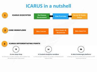 ICARUS in a nutshell
3
ICARUS ECOSYSTEM1
2 CORE WORKFLOWS
SECURE & PRIVATE
SPACES
DATA CHECKIN
DATA SEARCH &
ACQUISITION
DATA ANALYTICS
ICARUS DIFFERENTIATING POINTS
CORE PLATFORM
ON-PREMISE
ENVIRONMENT
 