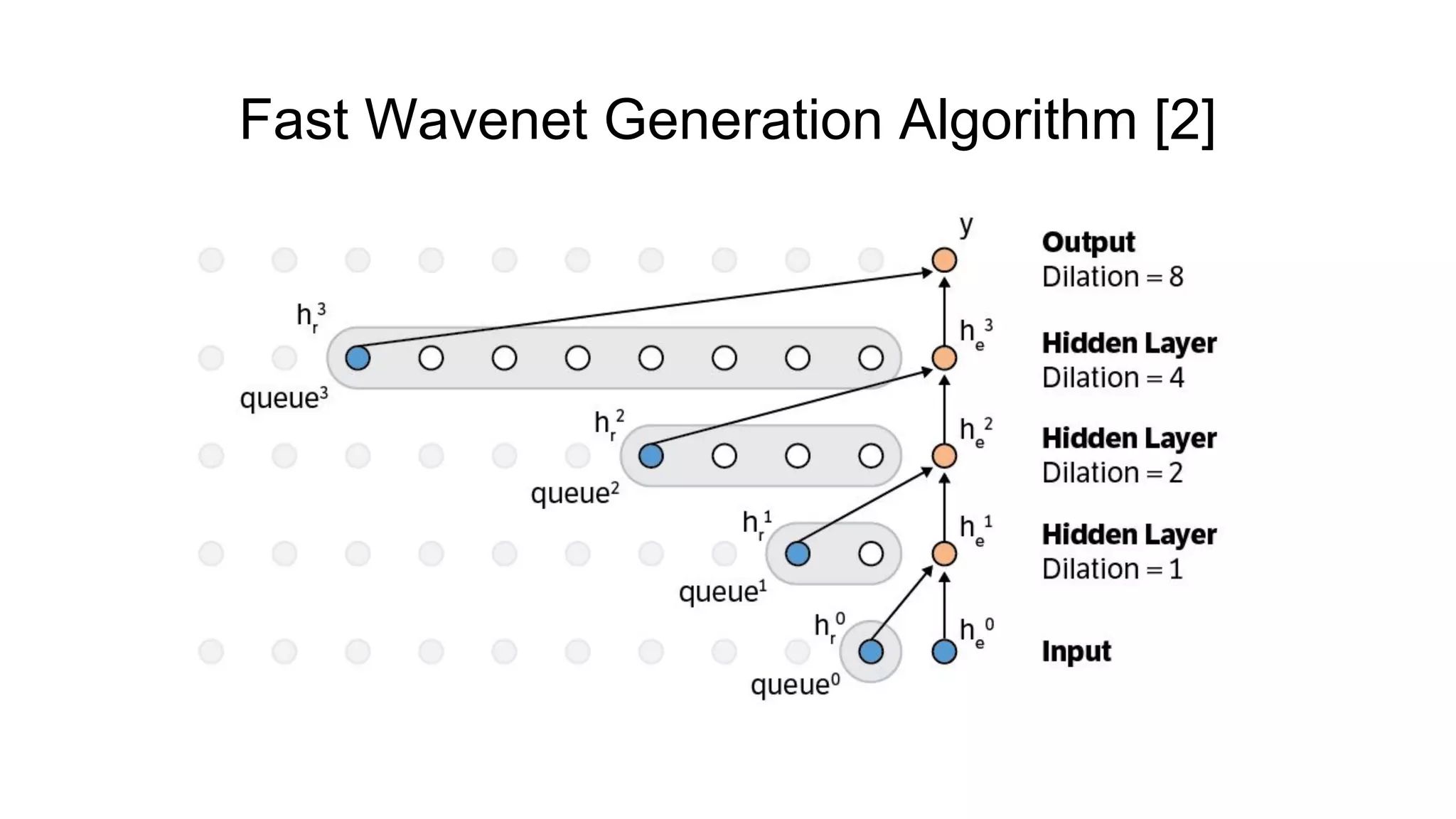 Fast Wavenet Generation Algorithm [2]
 
